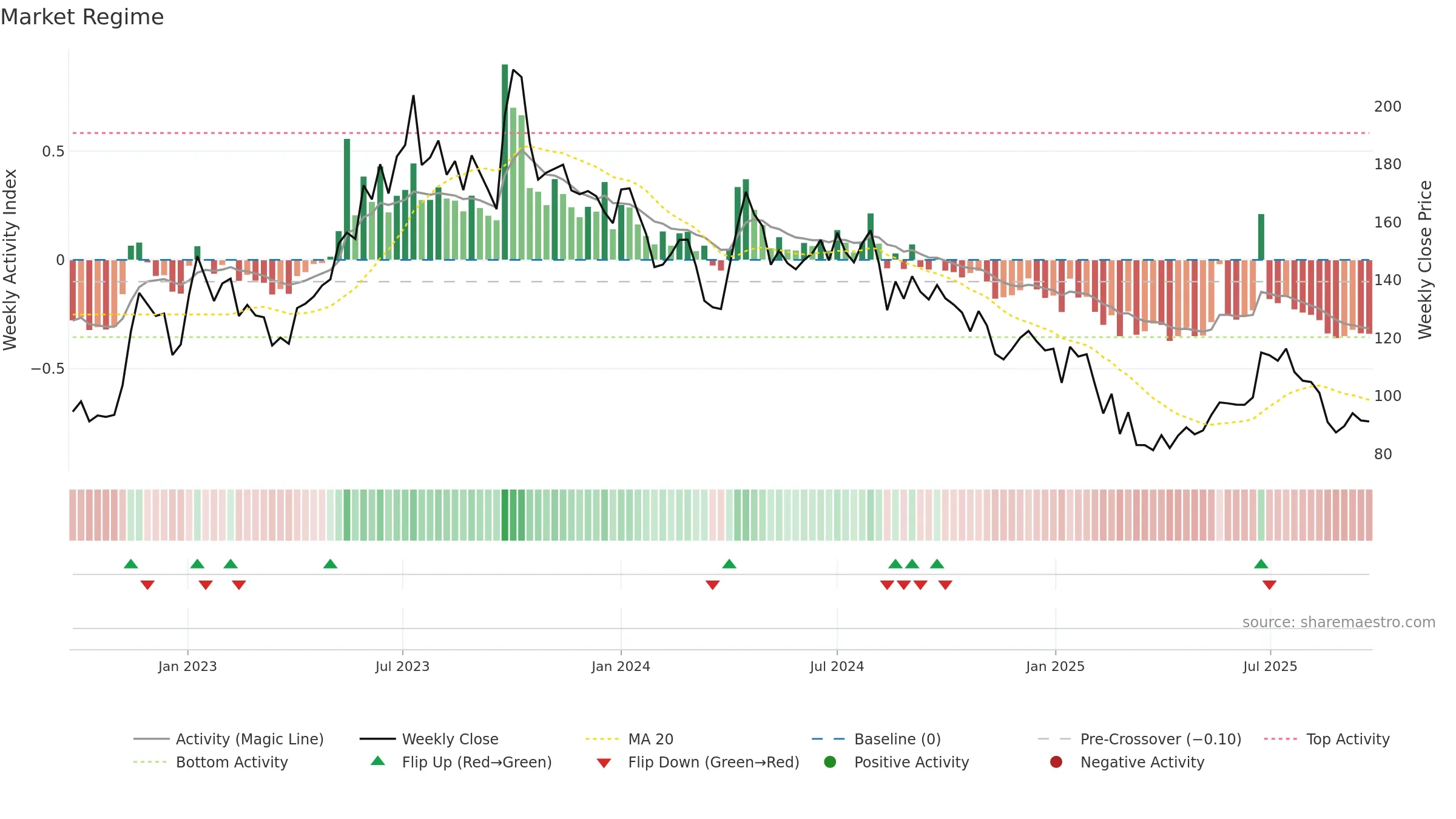FOODSIN weekly Market Snapshot chart, closing 2025-09-22.