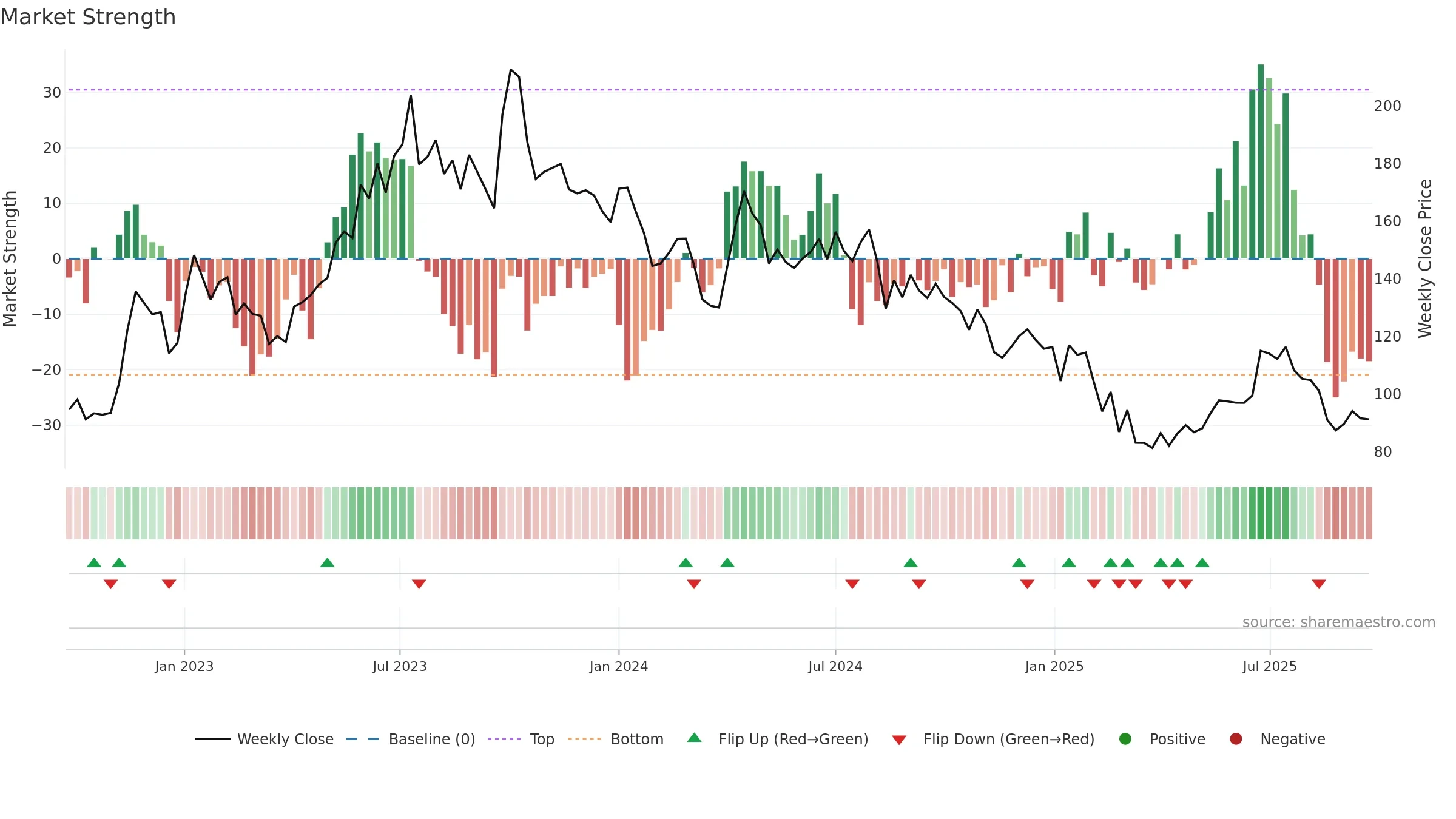 FOODSIN weekly Market Strength chart, closing 2025-09-22.