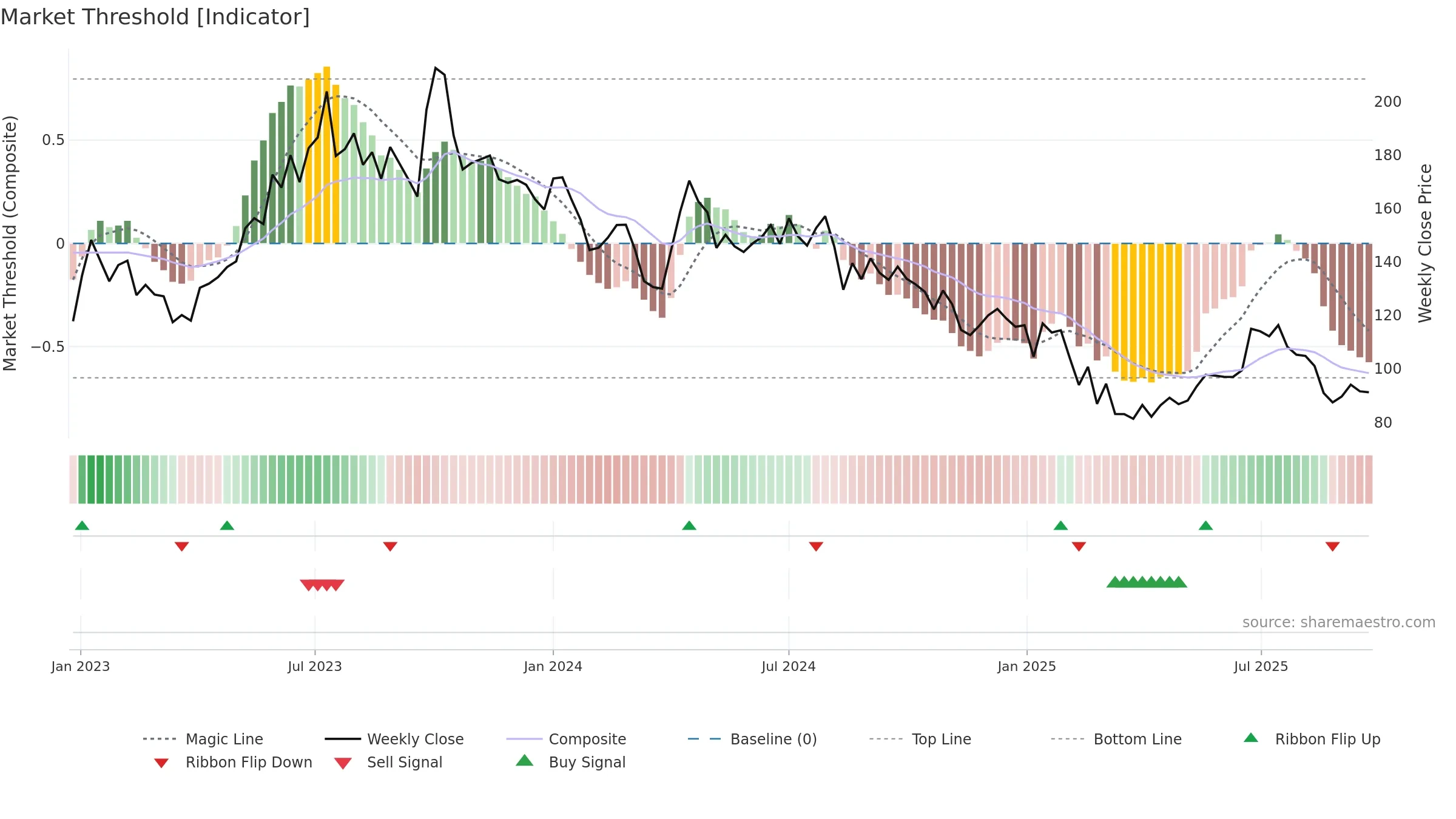 FOODSIN weekly Market Threshold chart, closing 2025-09-22.