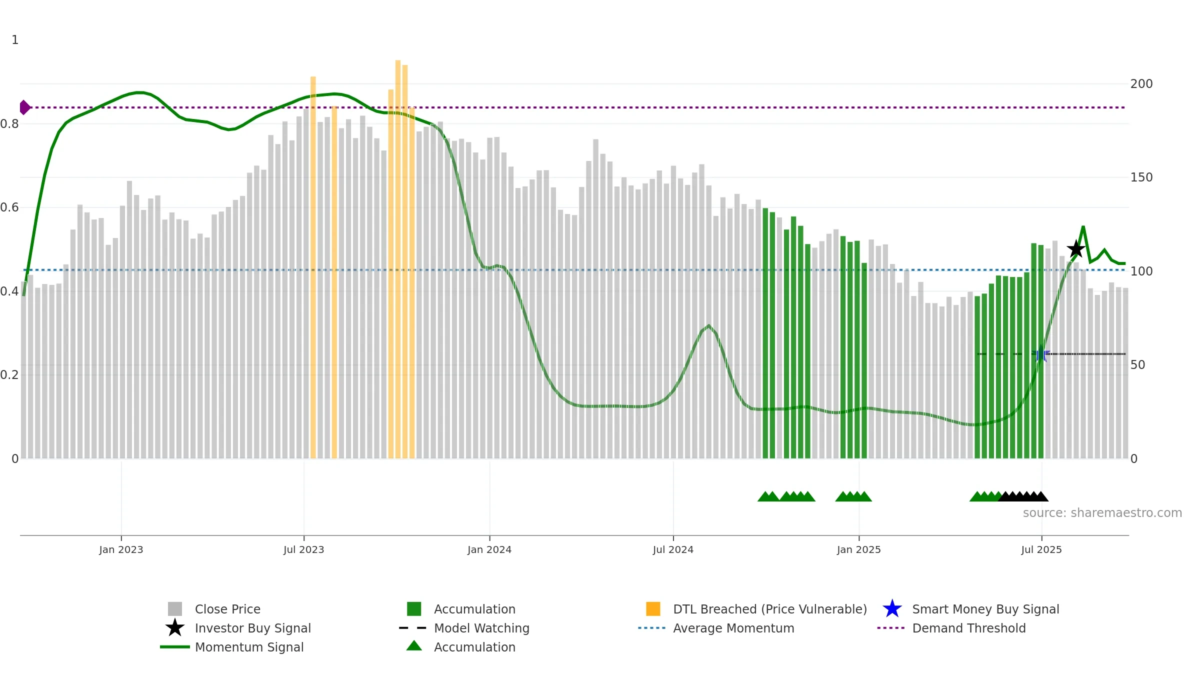 FOODSIN weekly Smart Money chart, closing 2025-09-22.