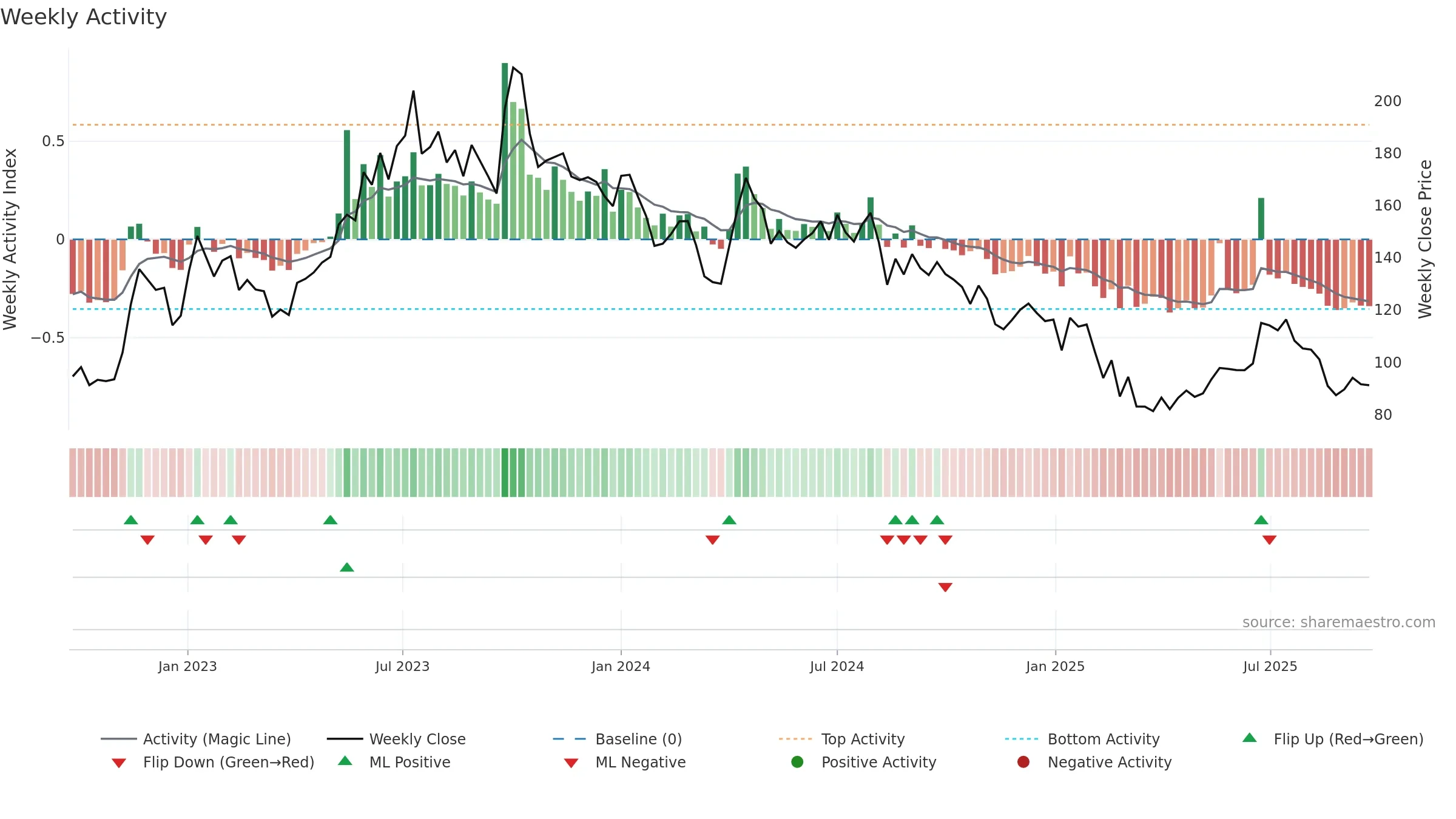 FOODSIN weekly Activity chart, closing 2025-09-22.