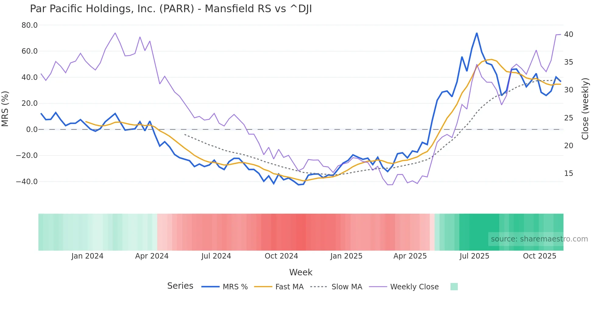 PARR Mansfield Relative Strength chart