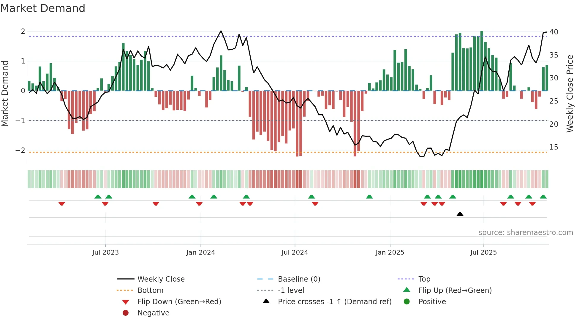 PARR weekly Market Demand chart