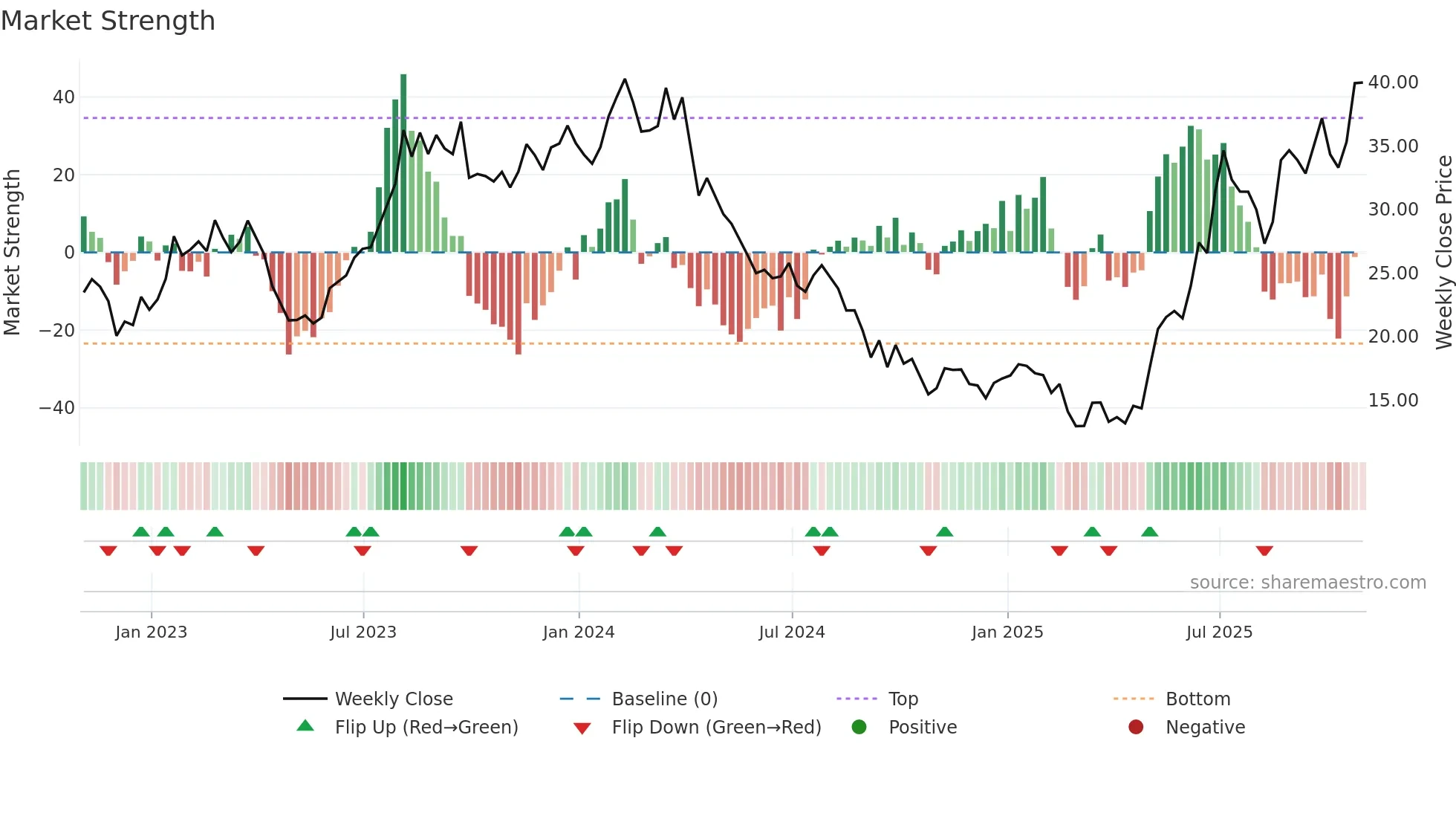 PARR weekly Market Strength chart