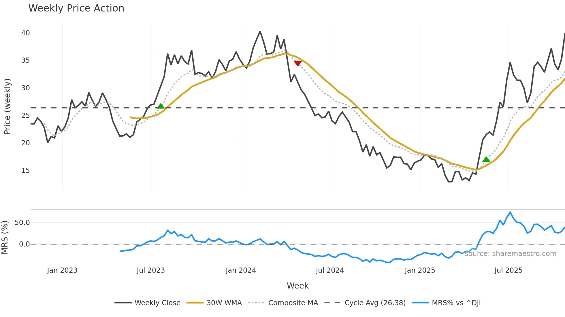 PARR weekly Price Action chart, closing 2025-10-24
