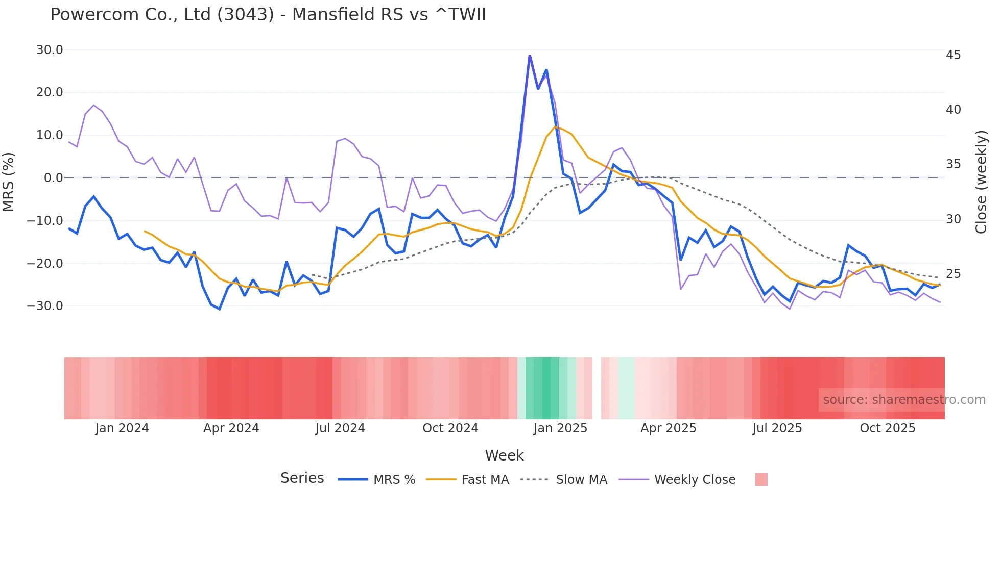 3043 Mansfield Relative Strength chart