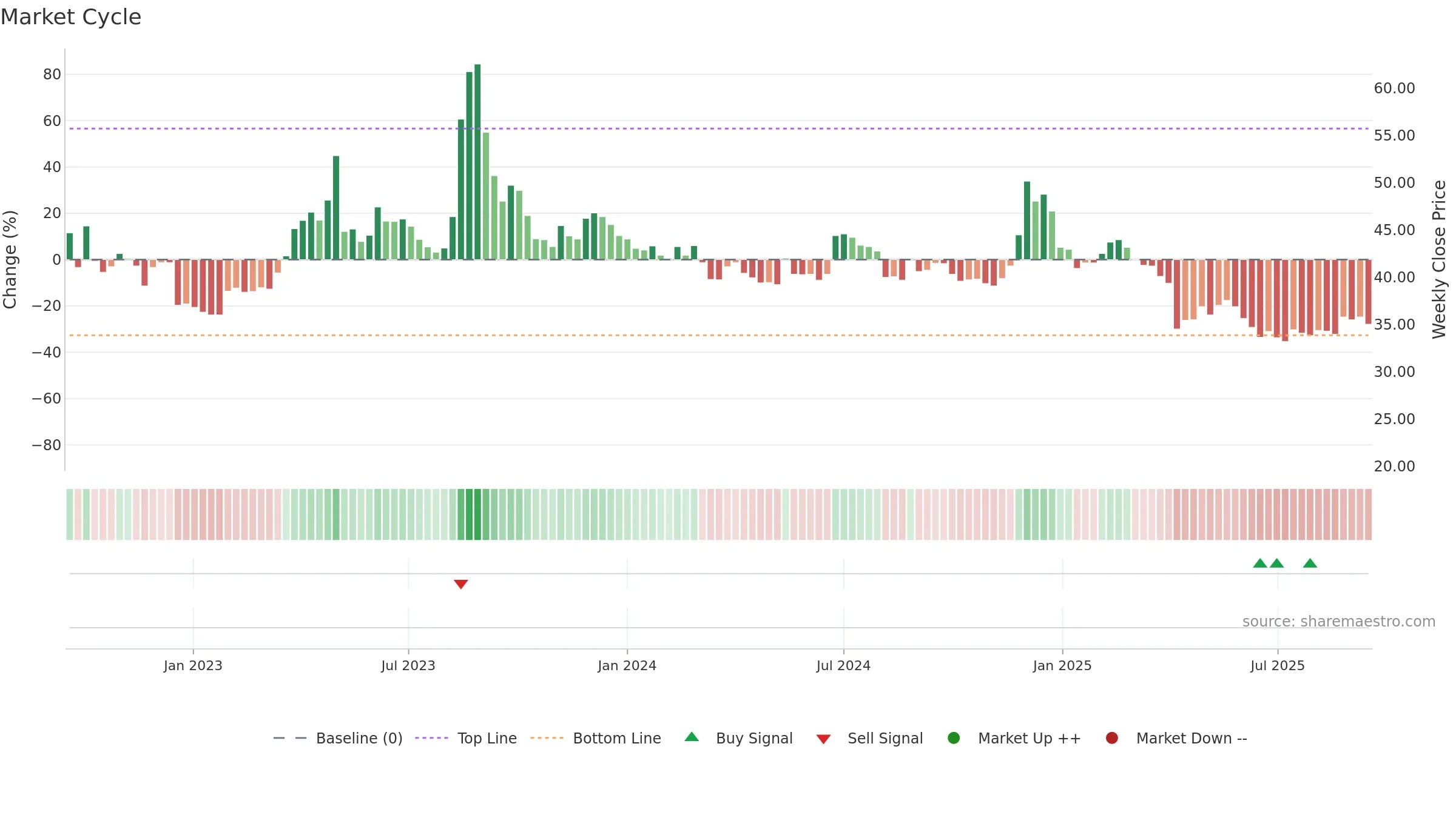 3043 weekly Market Cycle chart, closing 2025-09-15.