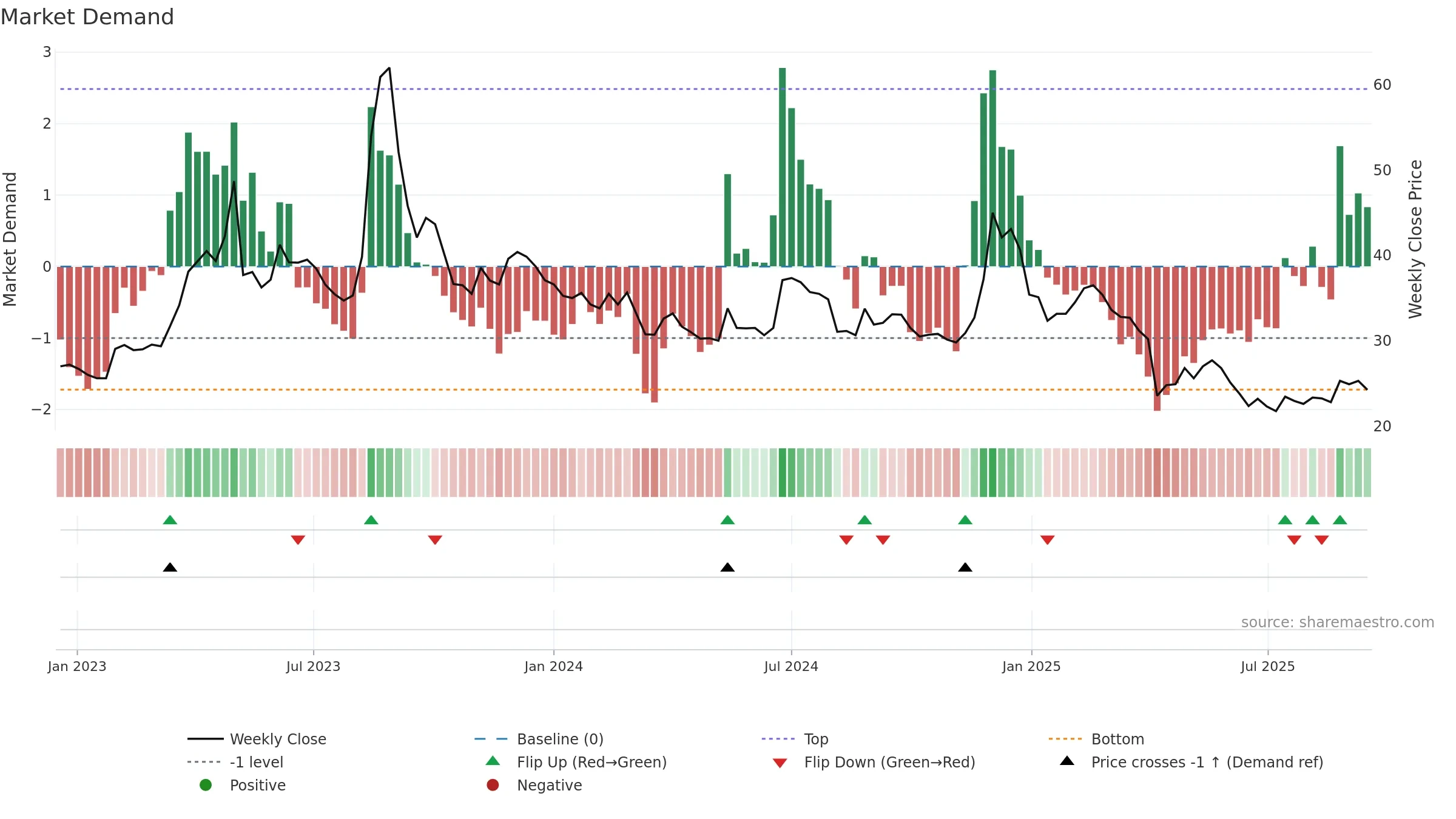 3043 weekly Market Demand chart, closing 2025-09-15.