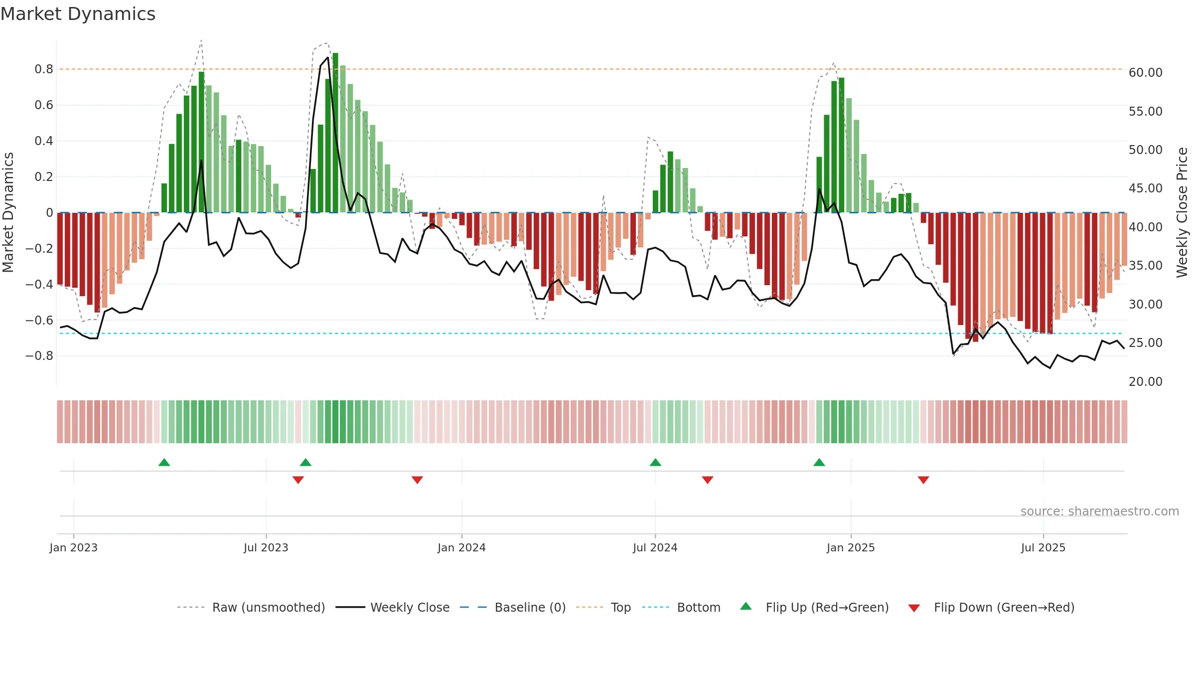 3043 weekly Market Dynamics chart, closing 2025-09-15.