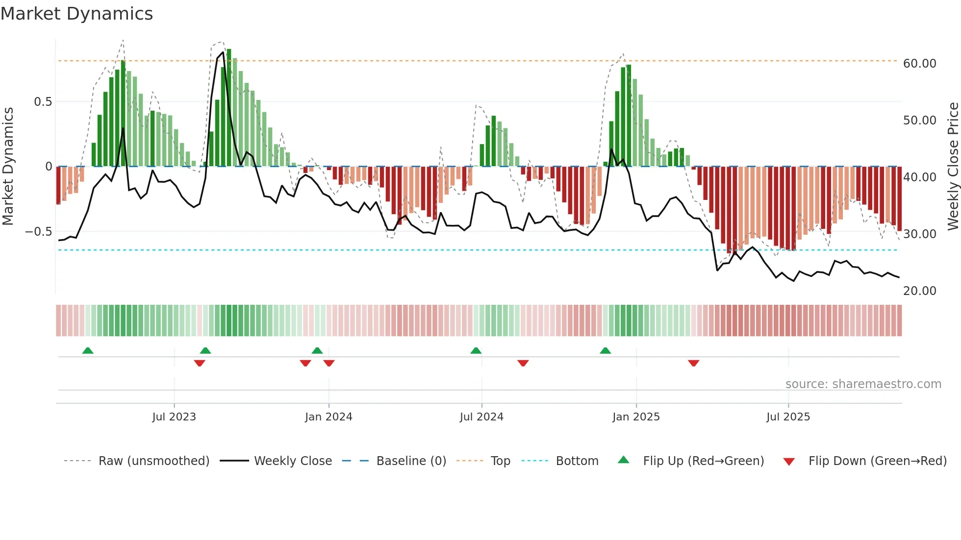 3043 weekly Market Dynamics chart
