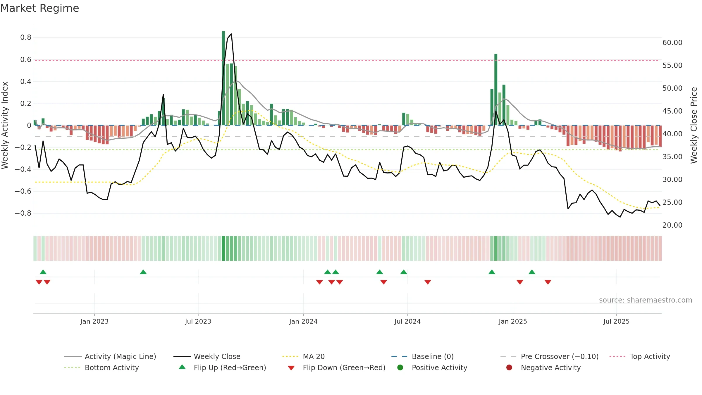 3043 weekly Market Snapshot chart, closing 2025-09-15.