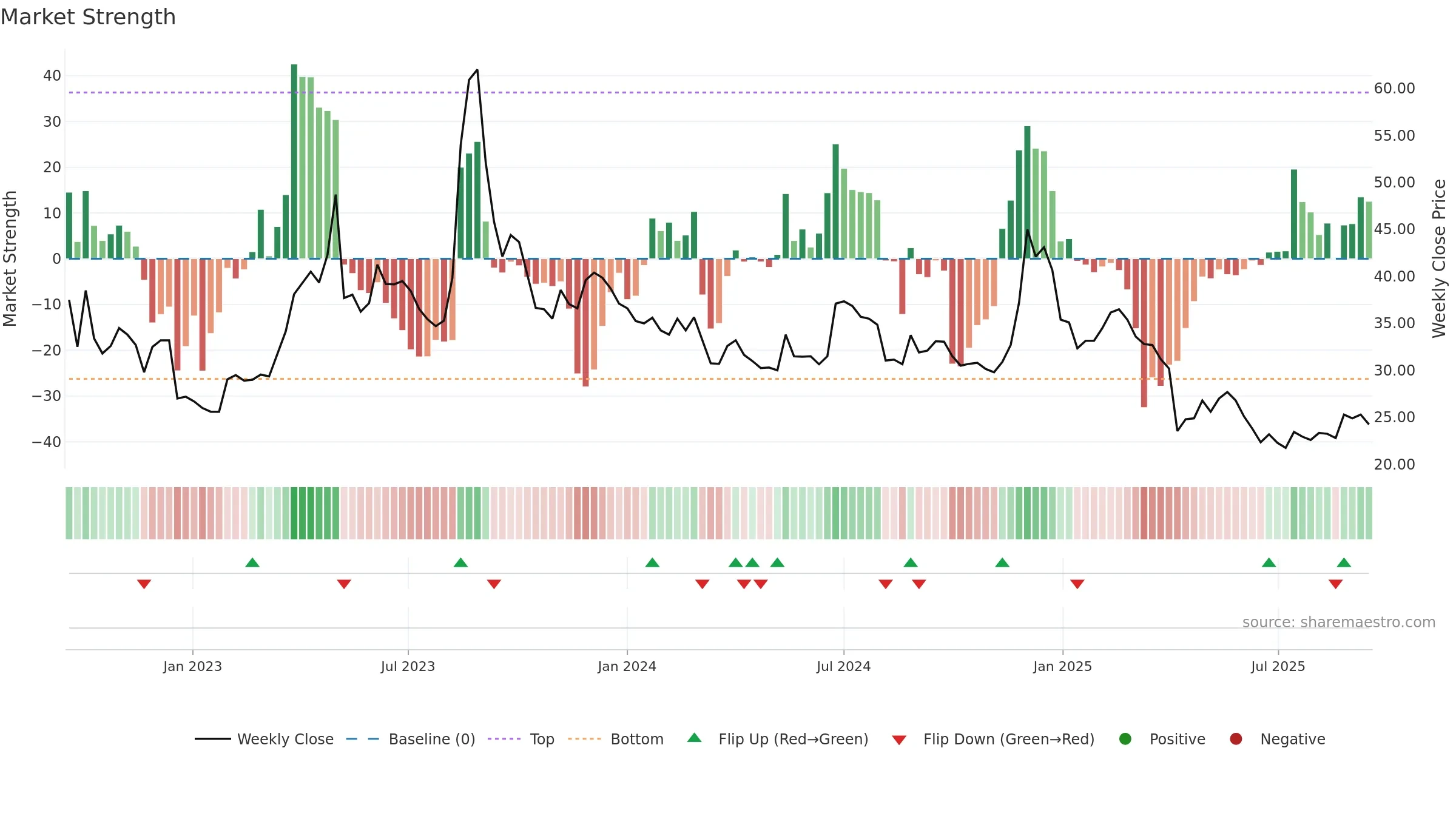 3043 weekly Market Strength chart, closing 2025-09-15.