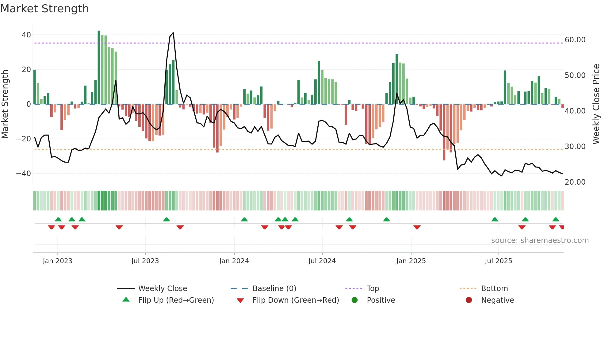 3043 weekly Market Strength chart