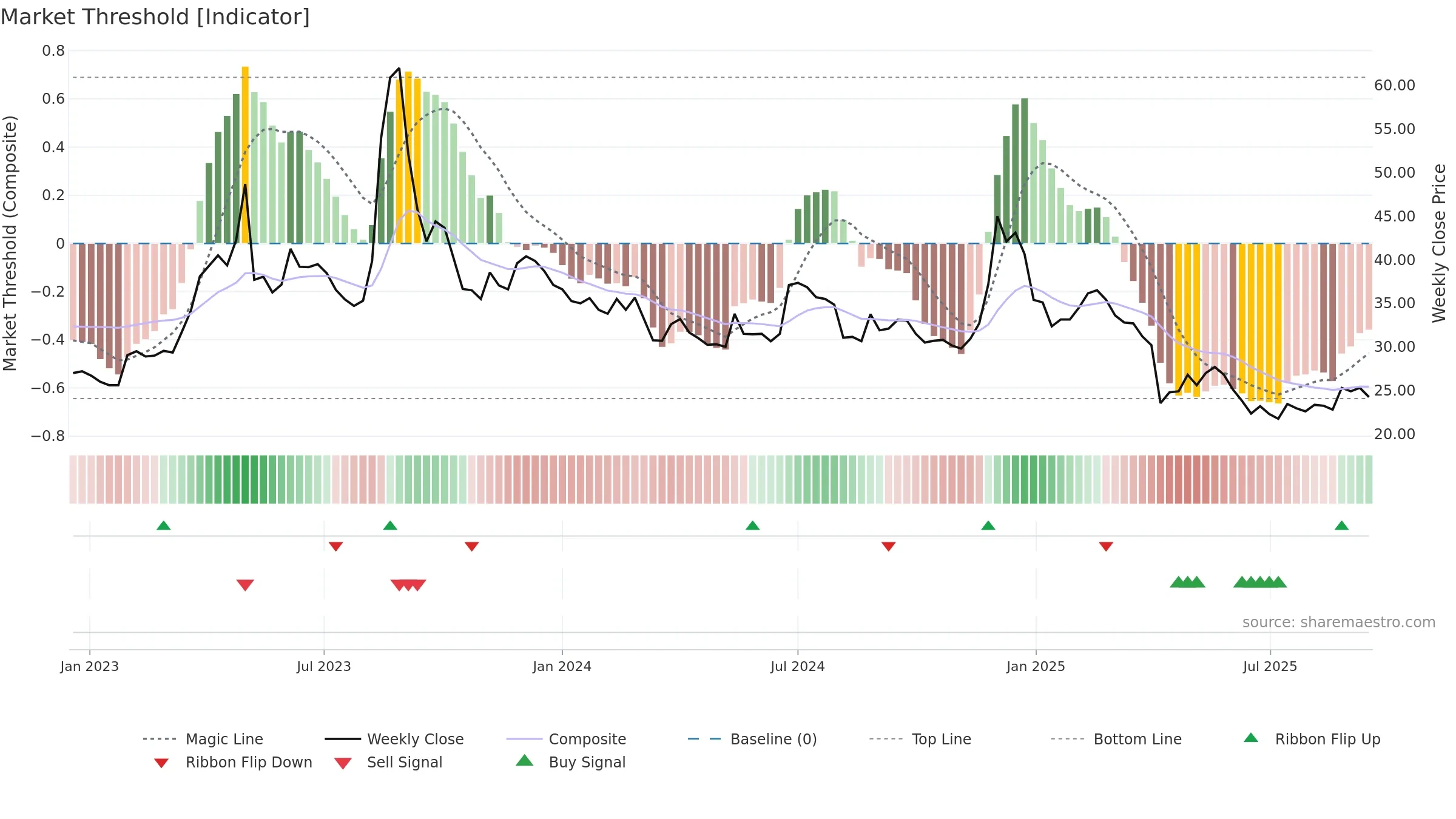 3043 weekly Market Threshold chart, closing 2025-09-15.