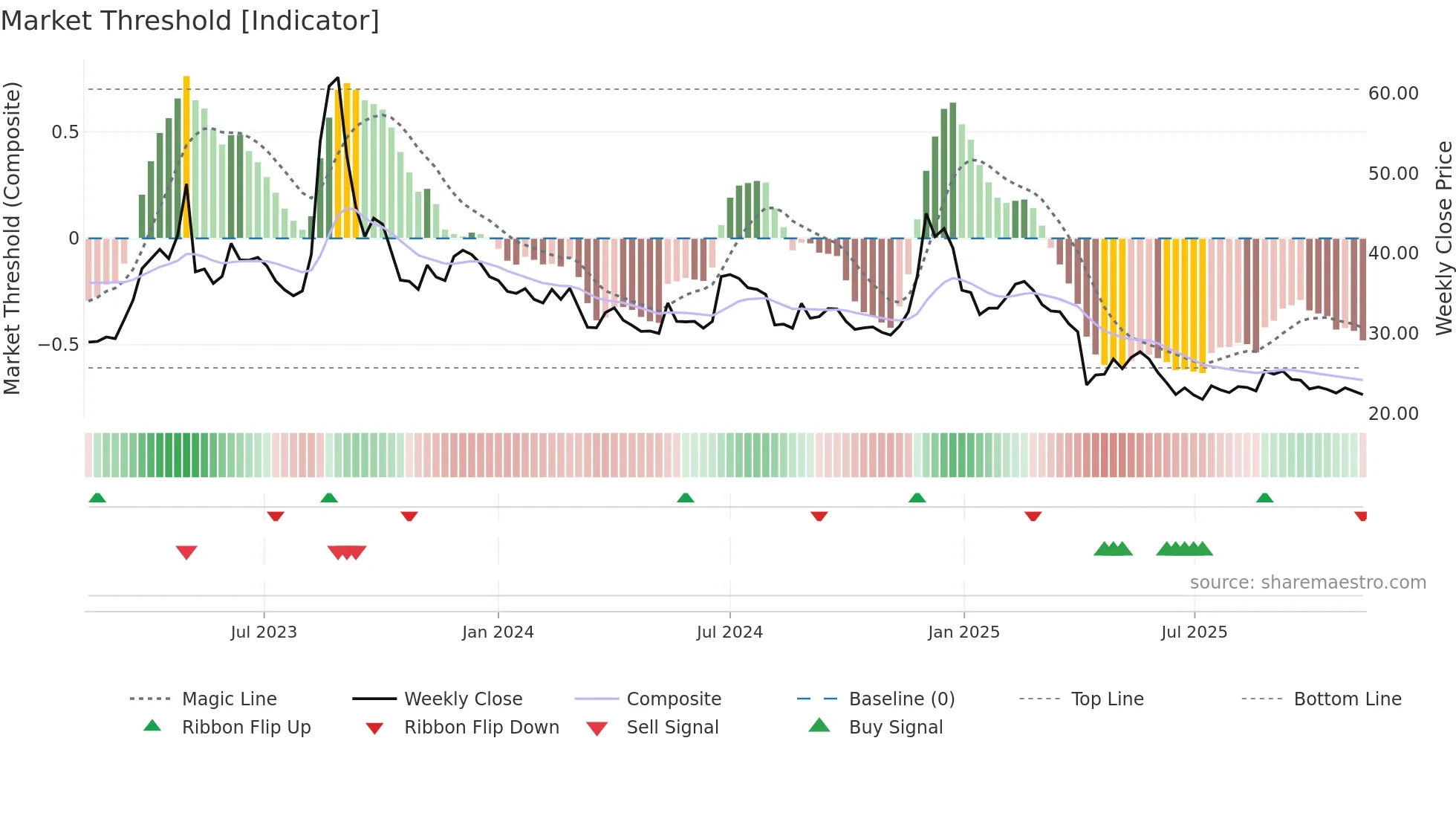 3043 weekly Market Threshold chart