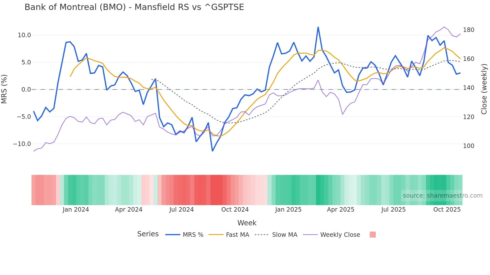 BMO Mansfield Relative Strength chart