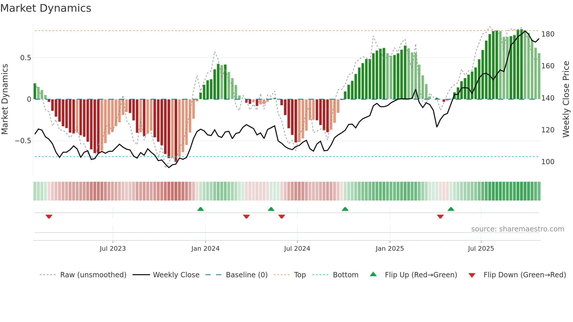BMO weekly Market Dynamics chart