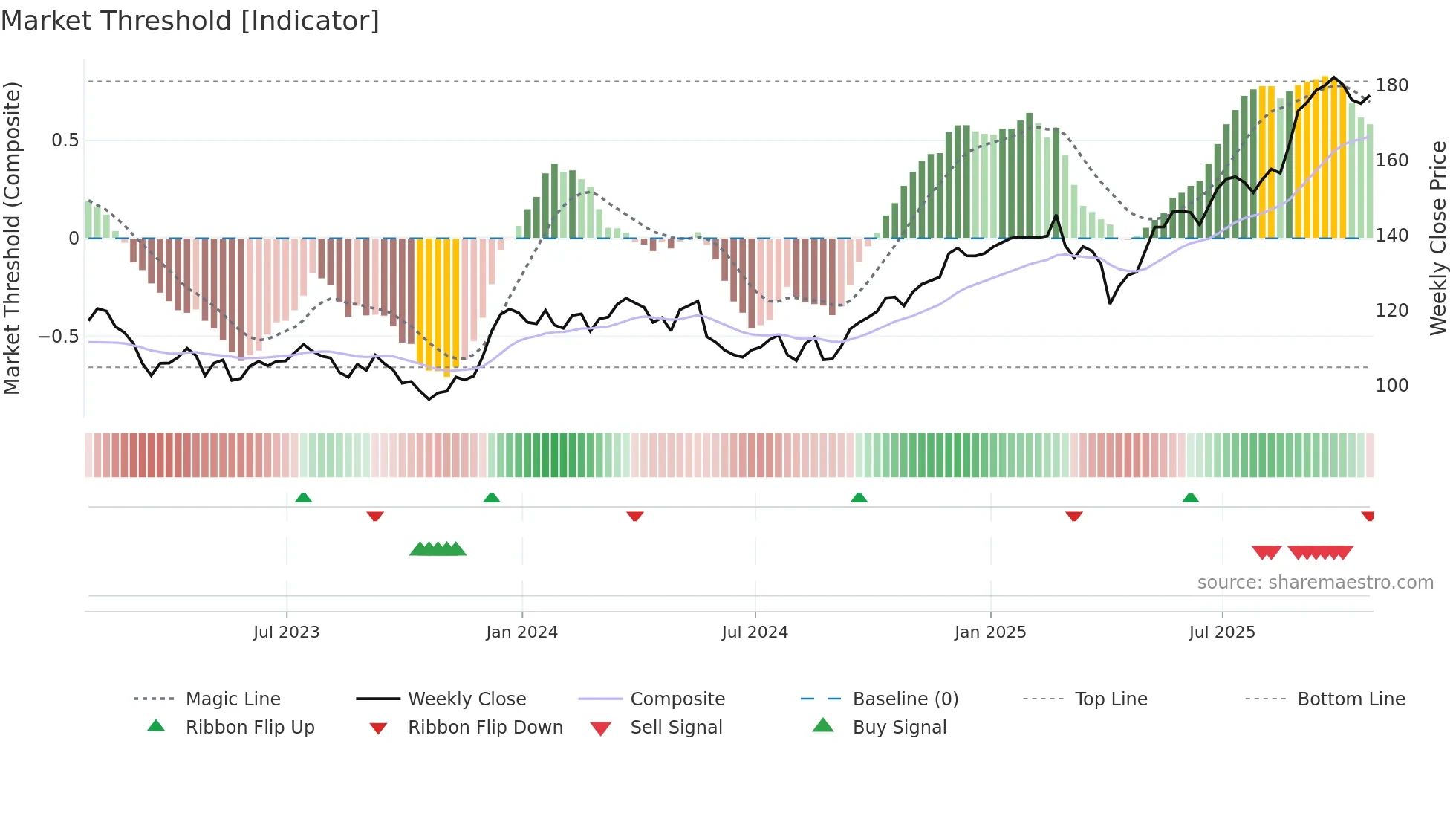 BMO weekly Market Threshold chart