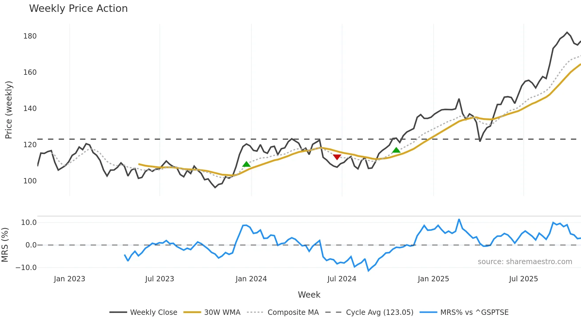 BMO weekly Price Action chart, closing 2025-10-24