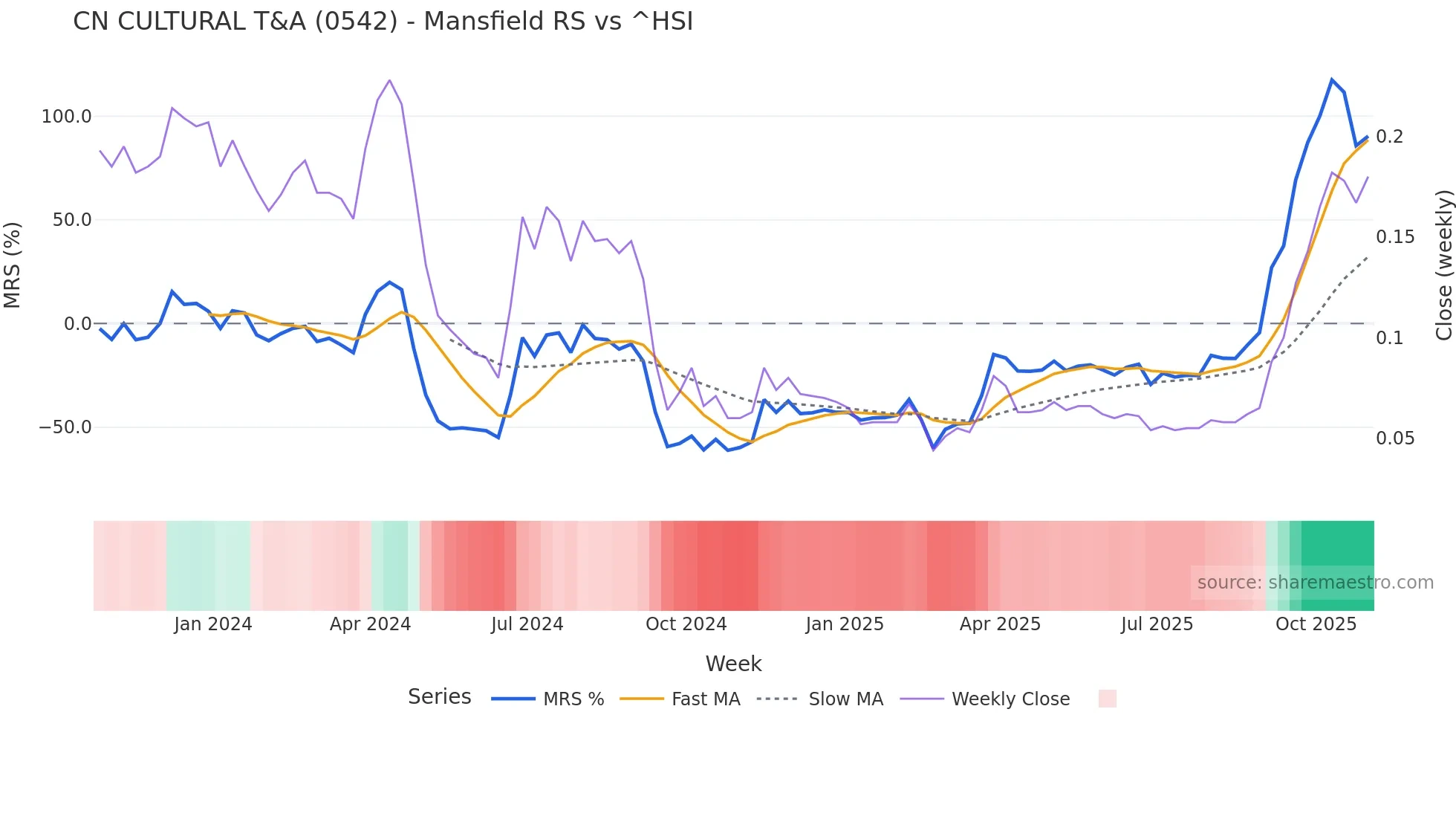 0542 Mansfield Relative Strength chart