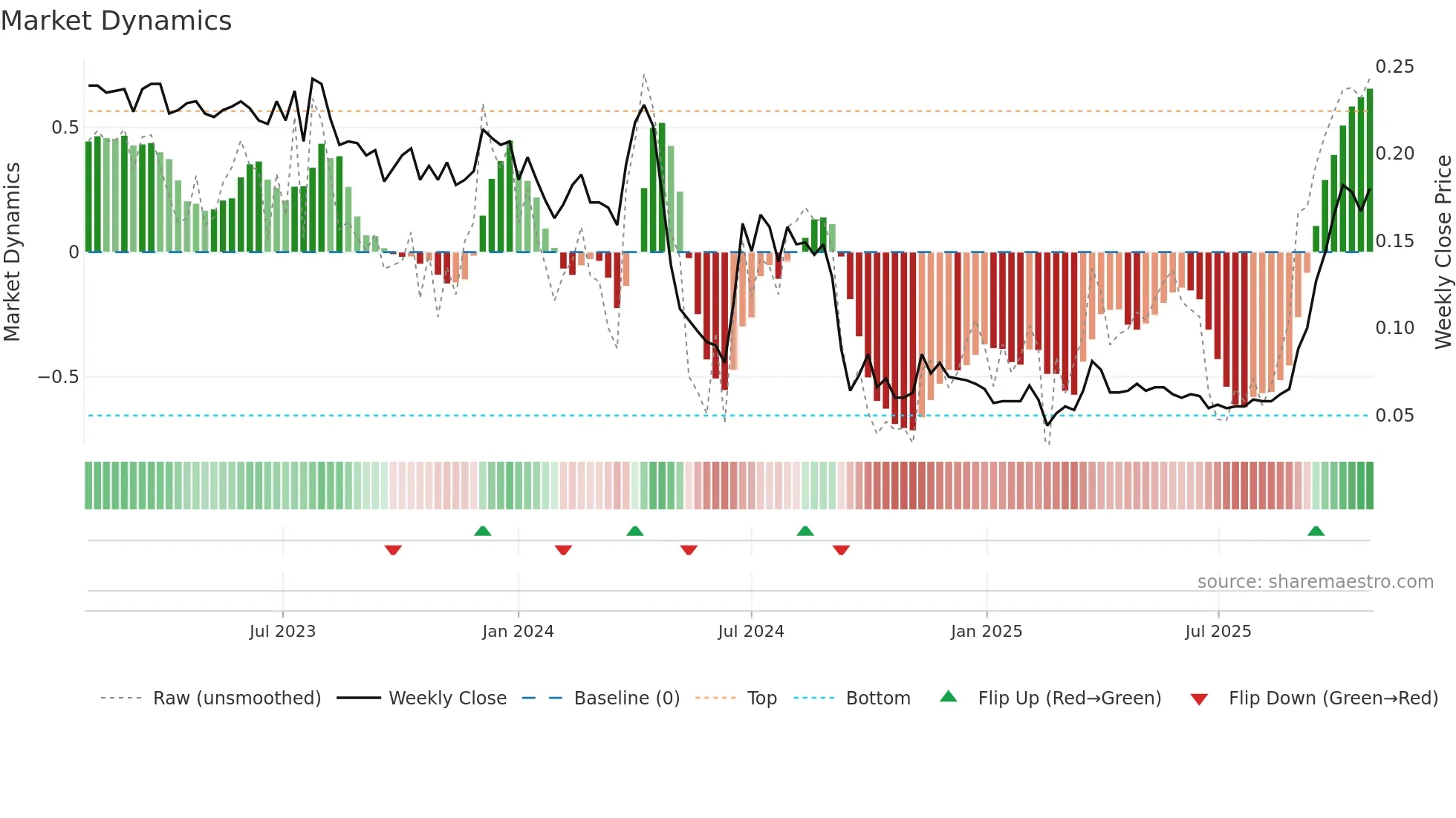 0542 weekly Market Dynamics chart