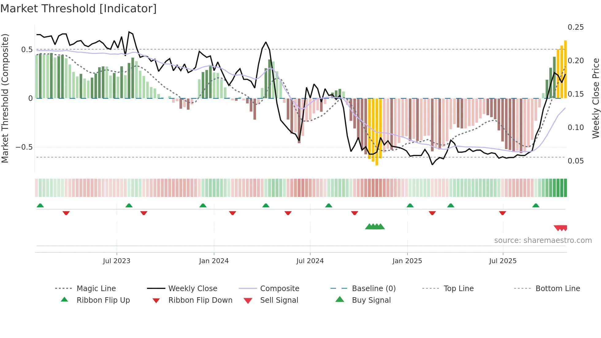0542 weekly Market Threshold chart