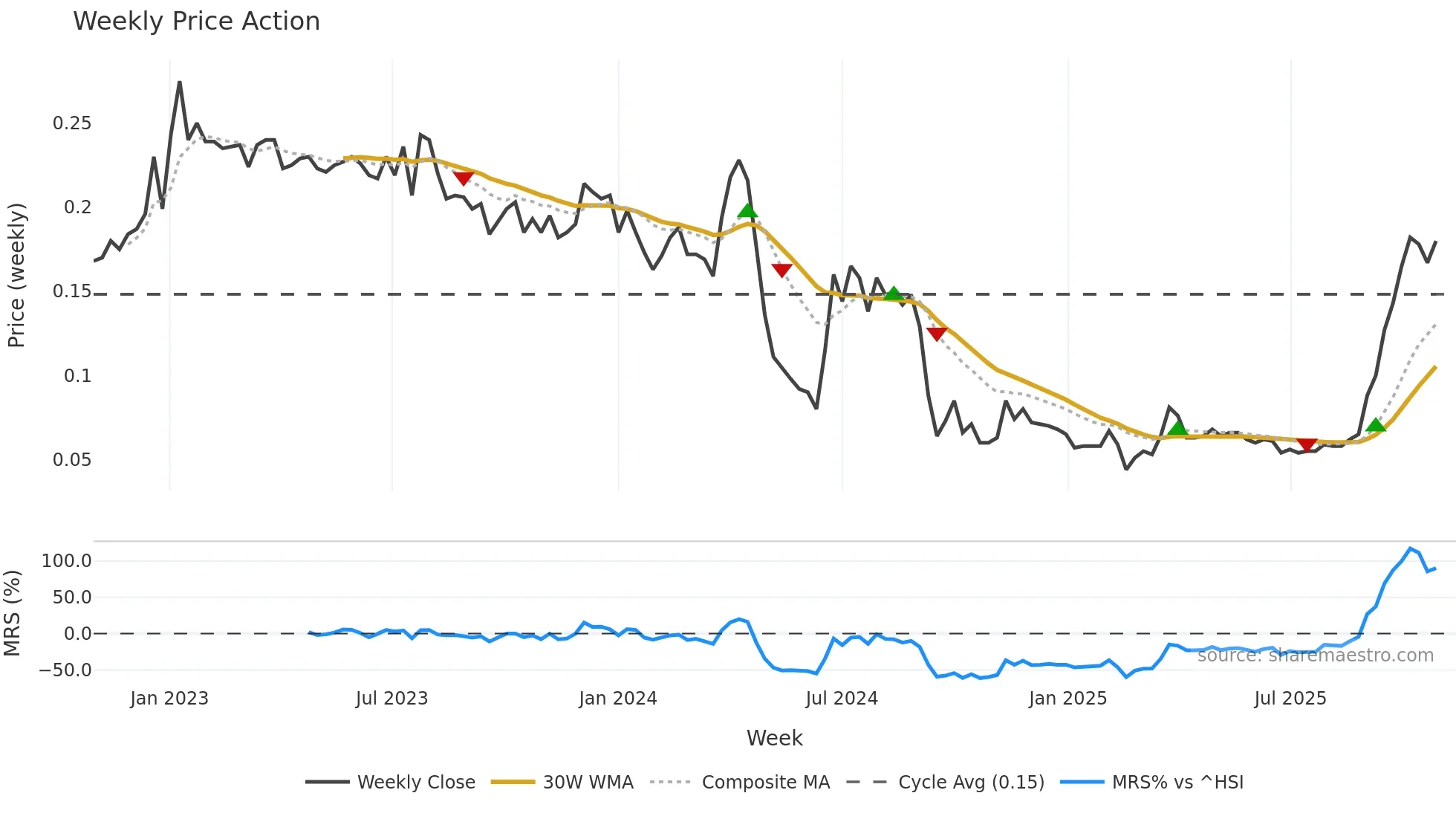 0542 weekly Price Action chart, closing 2025-10-27