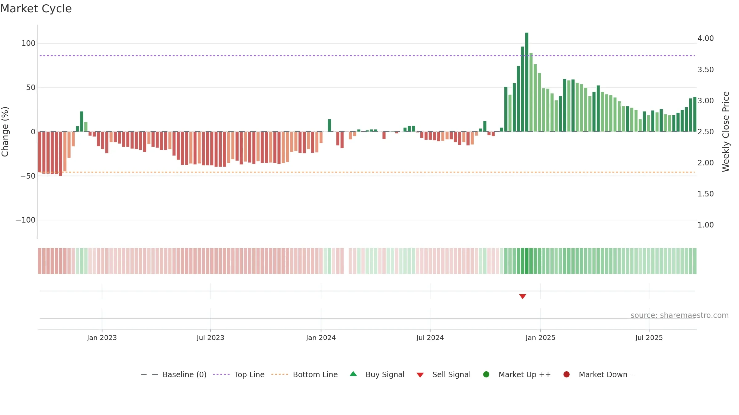 000564 weekly Market Cycle chart, closing 2025-09-15.