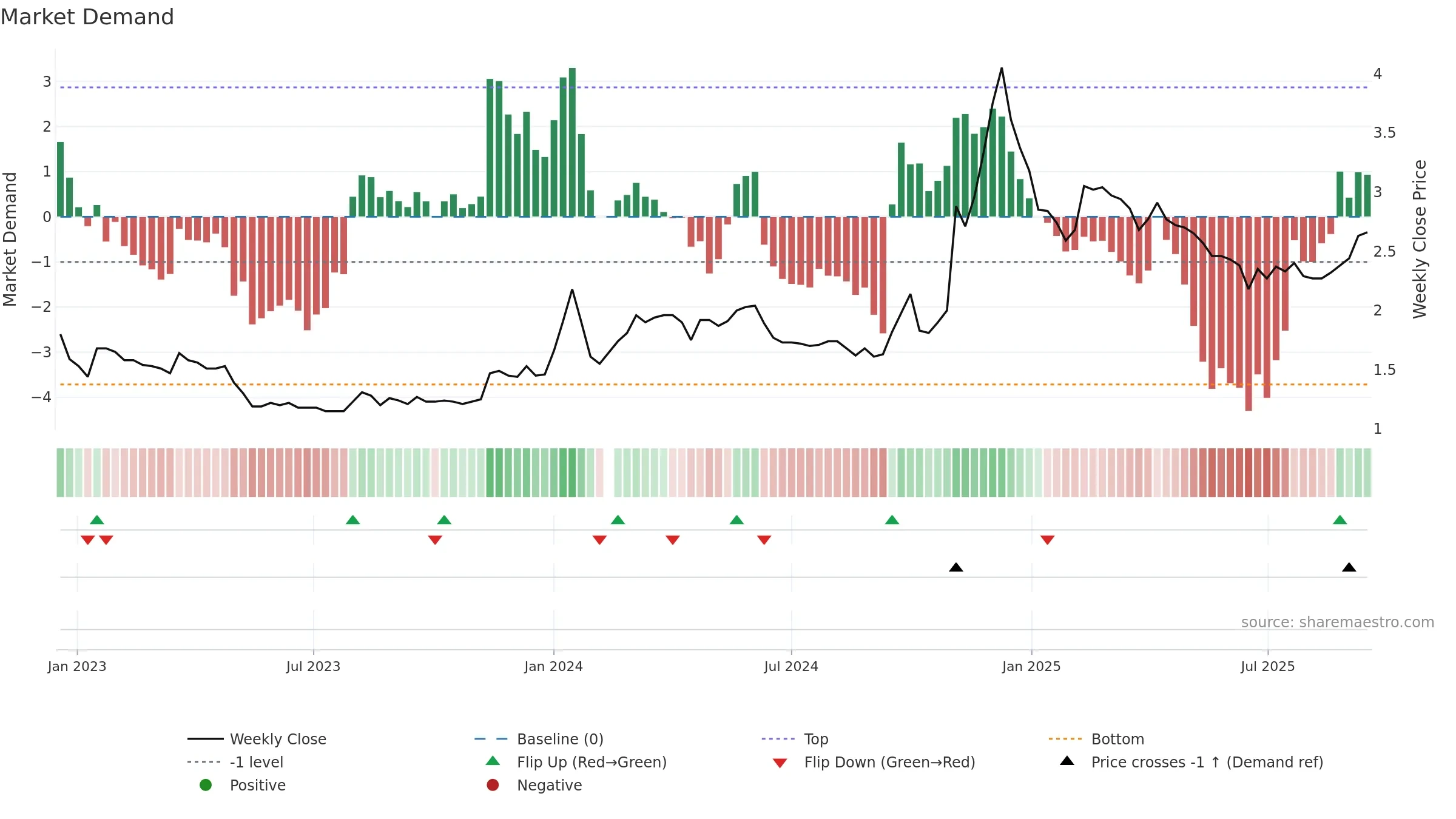 000564 weekly Market Demand chart, closing 2025-09-15.