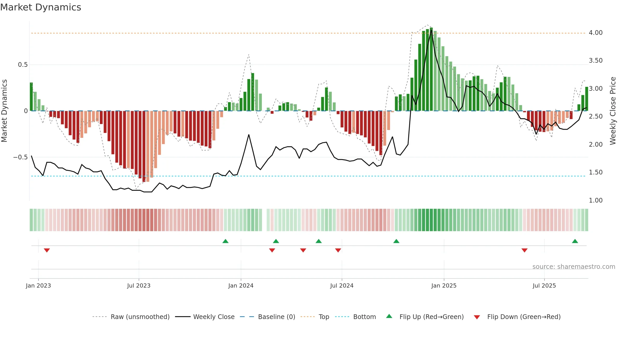 000564 weekly Market Dynamics chart, closing 2025-09-15.