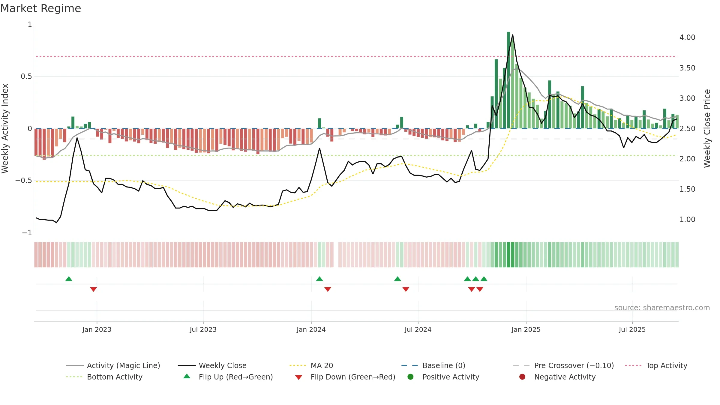 000564 weekly Market Snapshot chart, closing 2025-09-15.