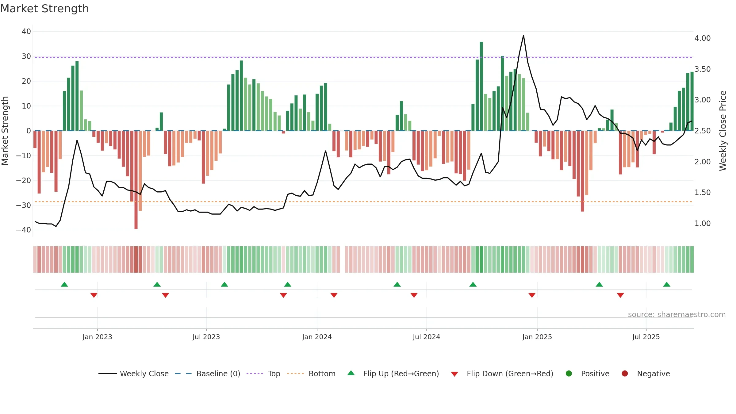 000564 weekly Market Strength chart, closing 2025-09-15.