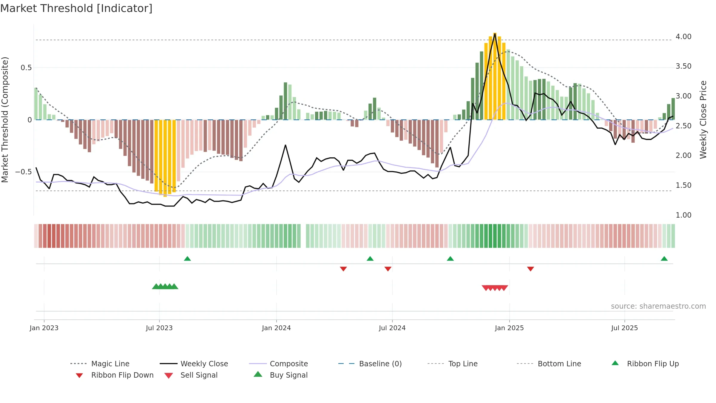 000564 weekly Market Threshold chart, closing 2025-09-15.