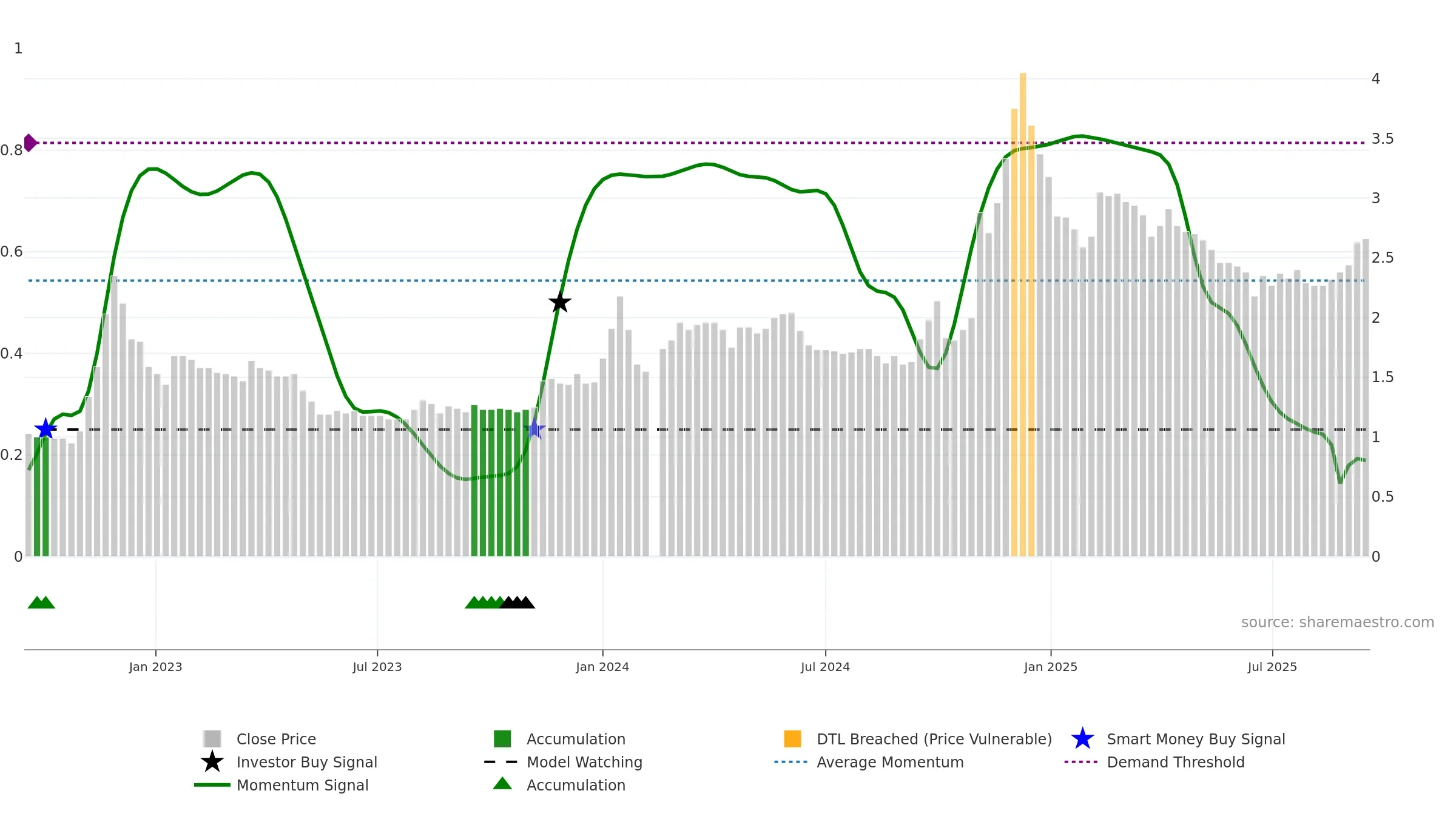000564 weekly Smart Money chart, closing 2025-09-15.