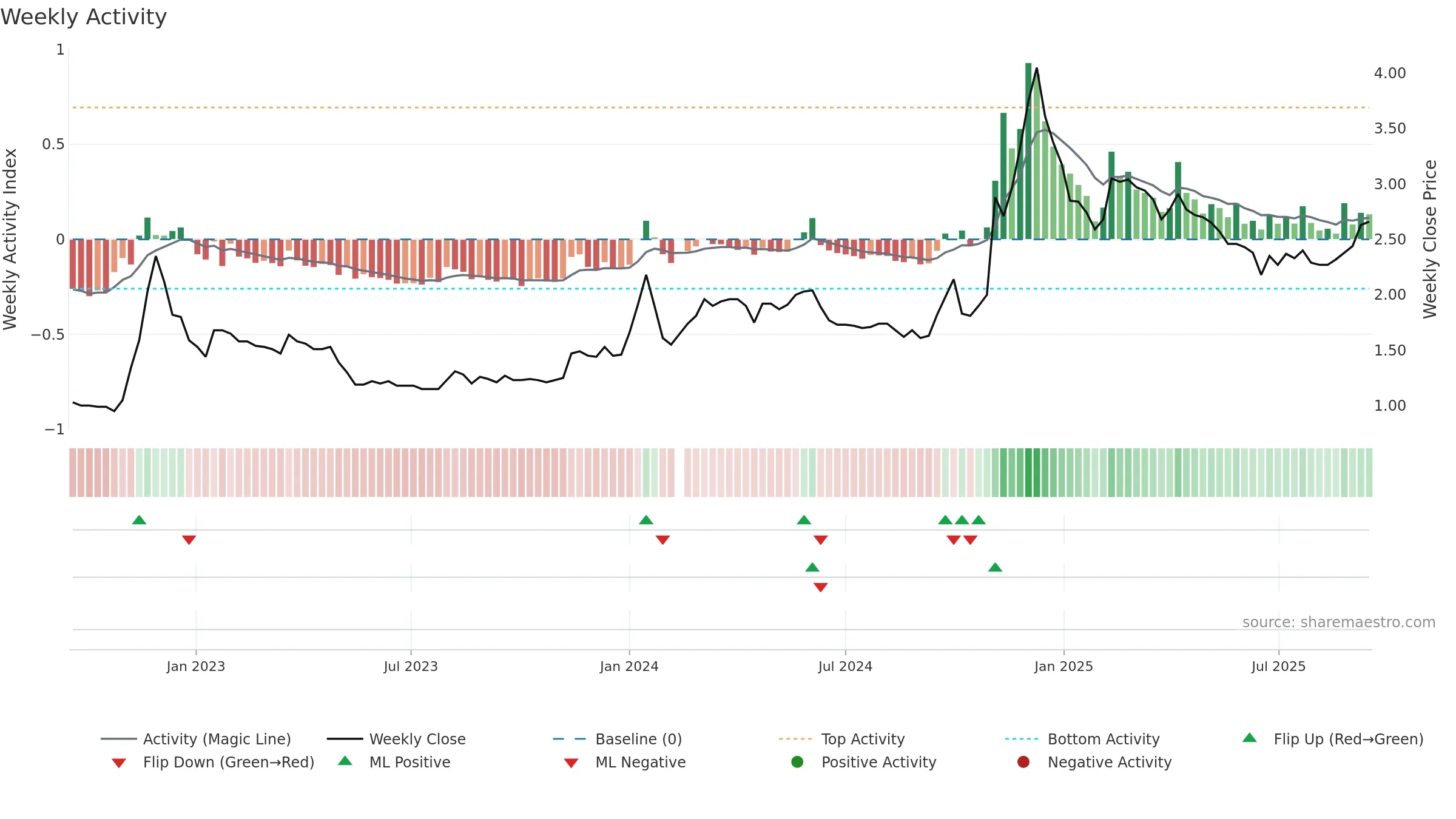 000564 weekly Activity chart, closing 2025-09-15.