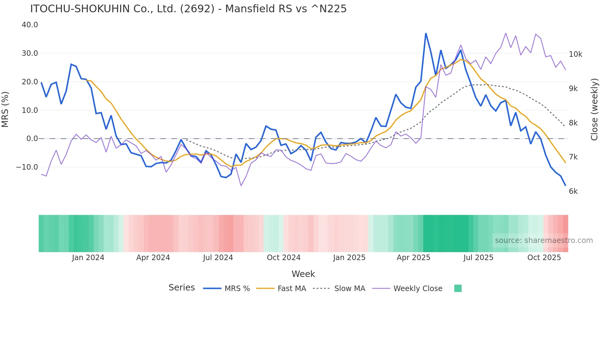 2692 Mansfield Relative Strength chart