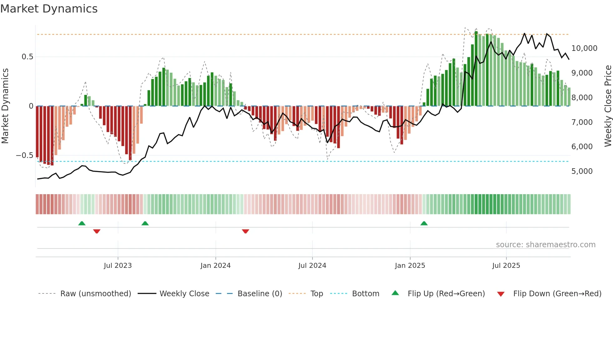 2692 weekly Market Dynamics chart
