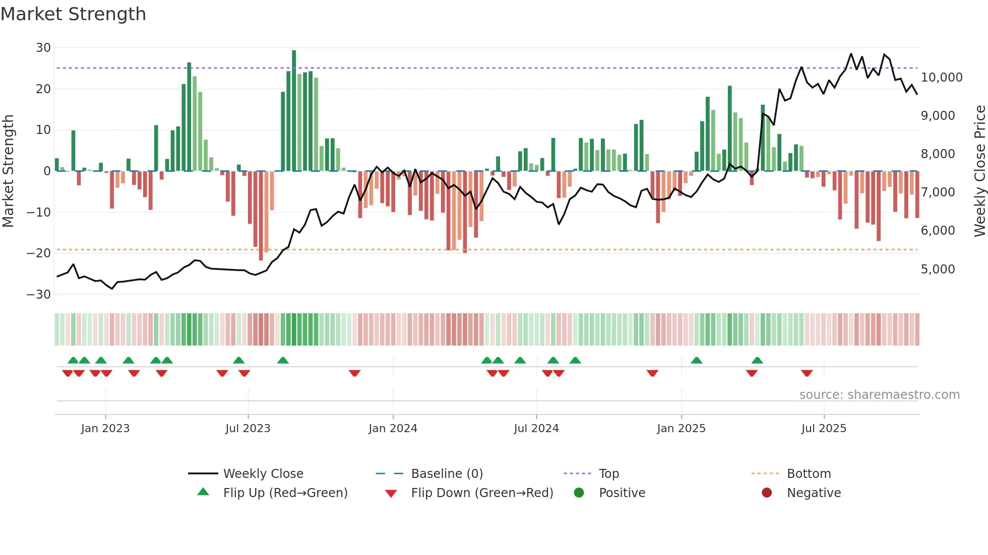 2692 weekly Market Strength chart