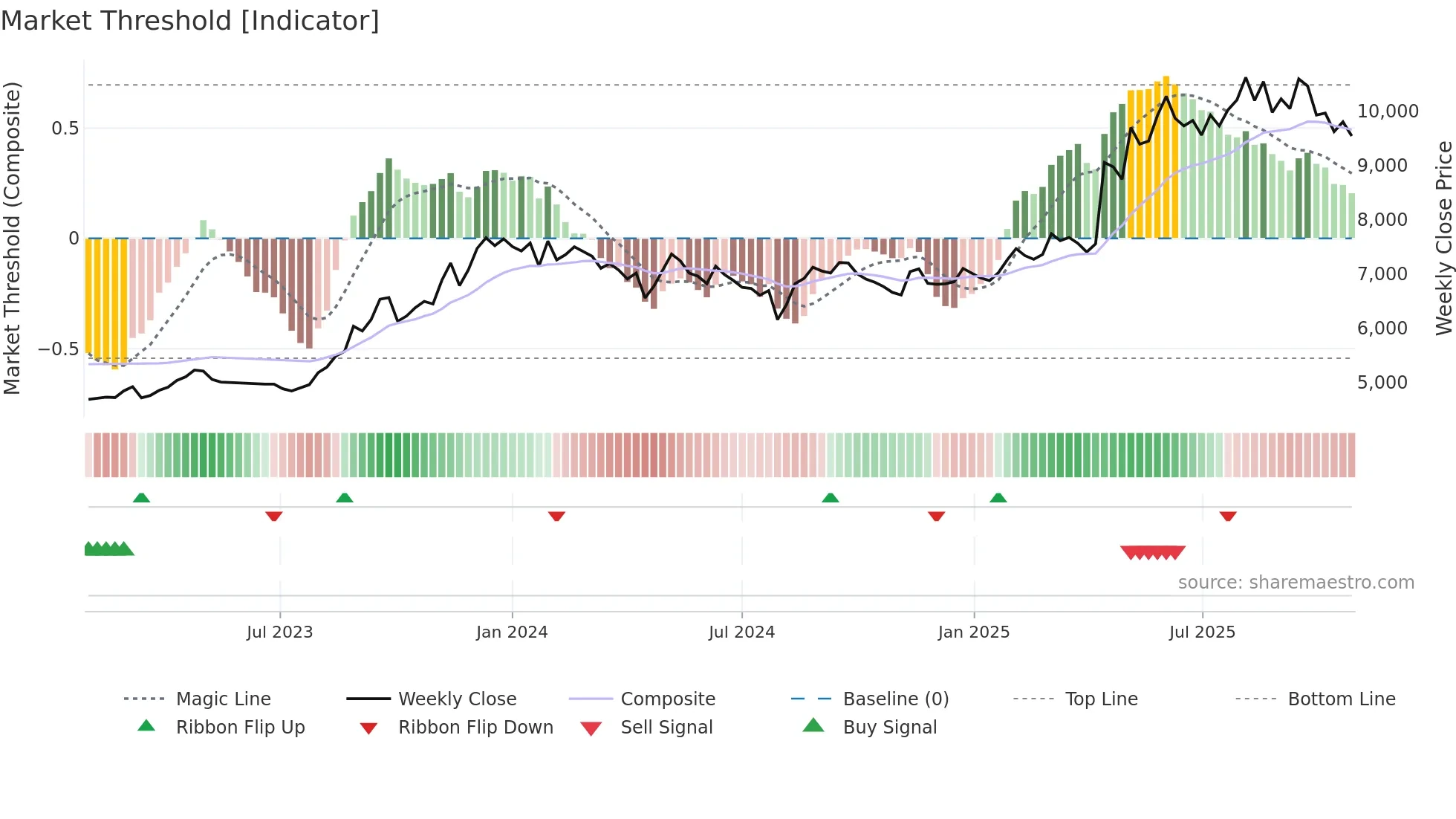 2692 weekly Market Threshold chart