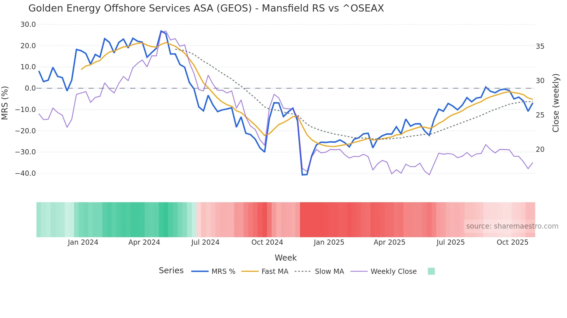 GEOS Mansfield Relative Strength chart