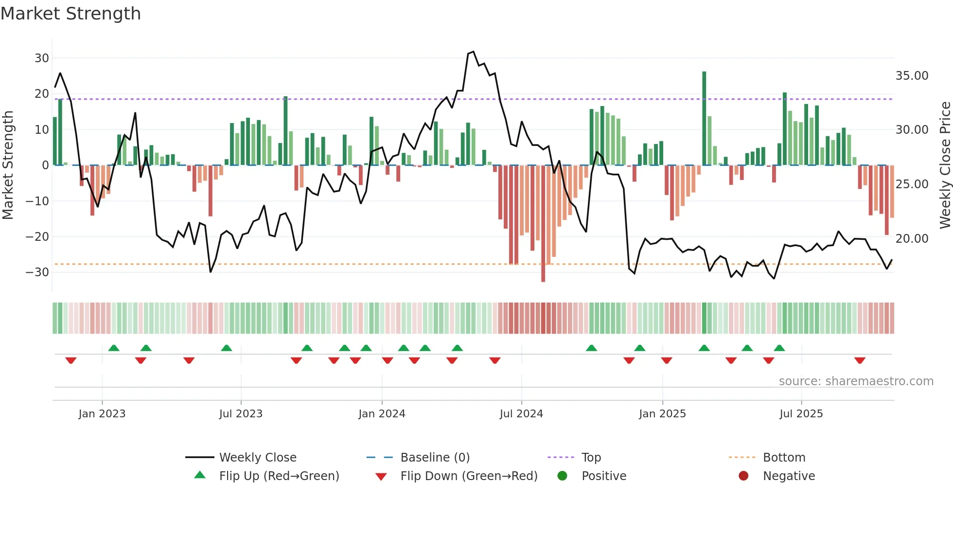 GEOS weekly Market Strength chart