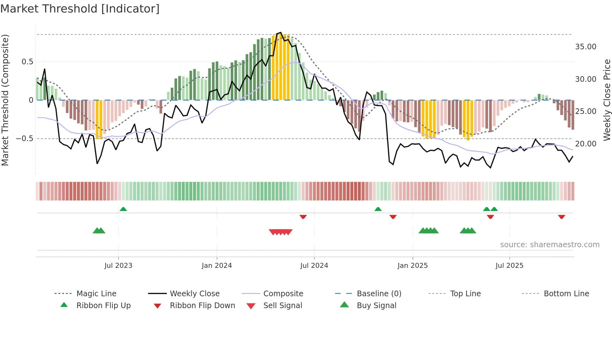 GEOS weekly Market Threshold chart