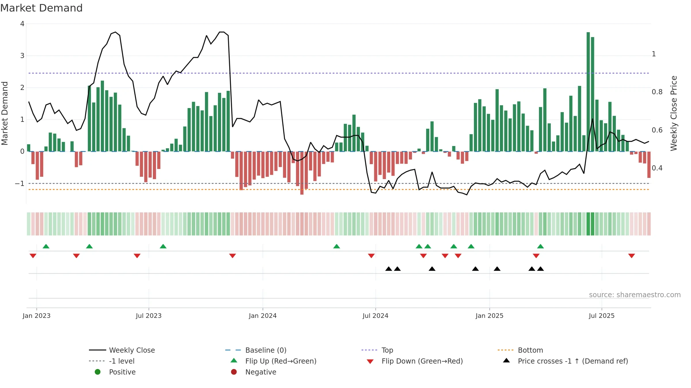 0467 weekly Market Demand chart, closing 2025-09-15.