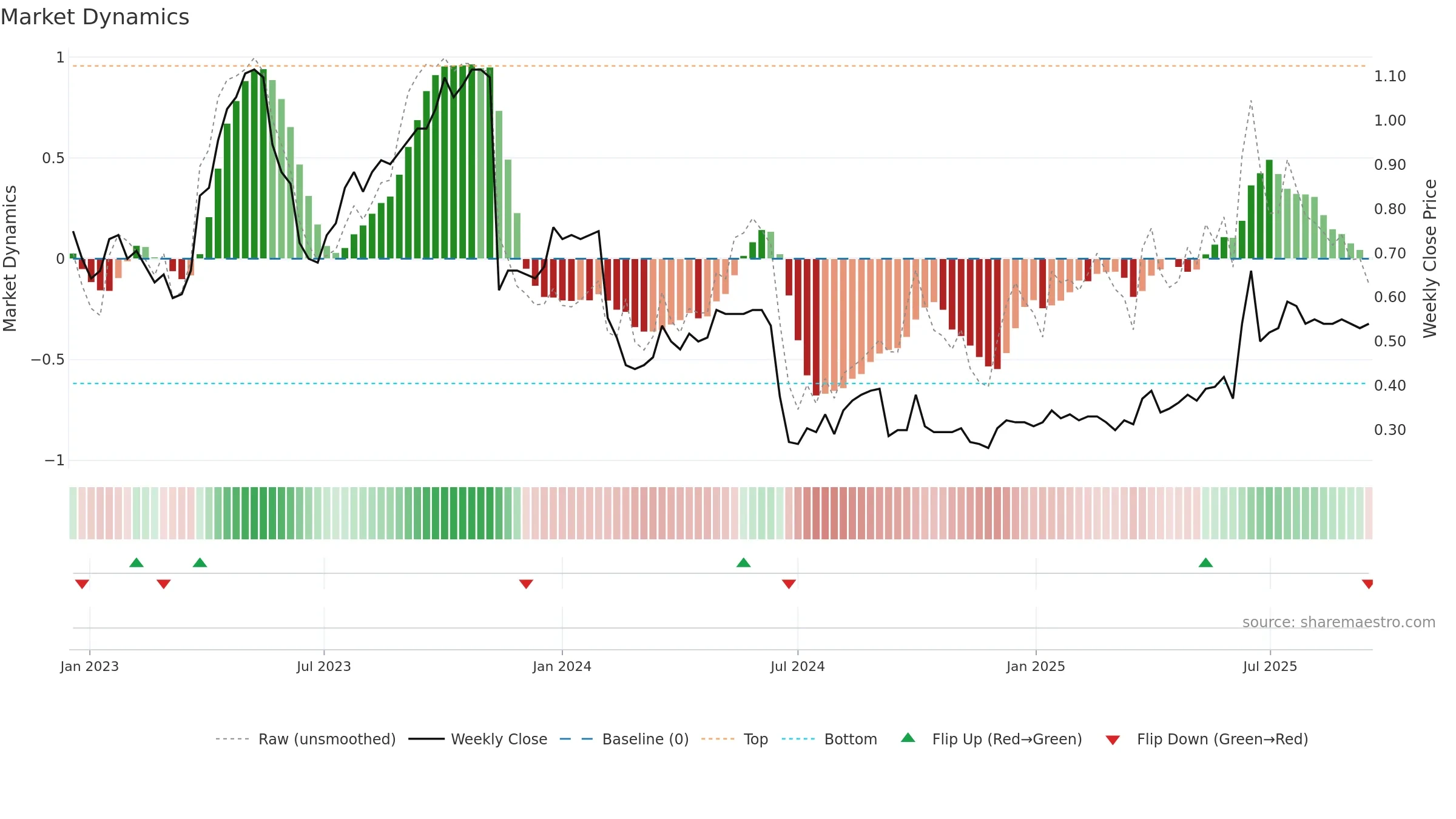 0467 weekly Market Dynamics chart, closing 2025-09-15.