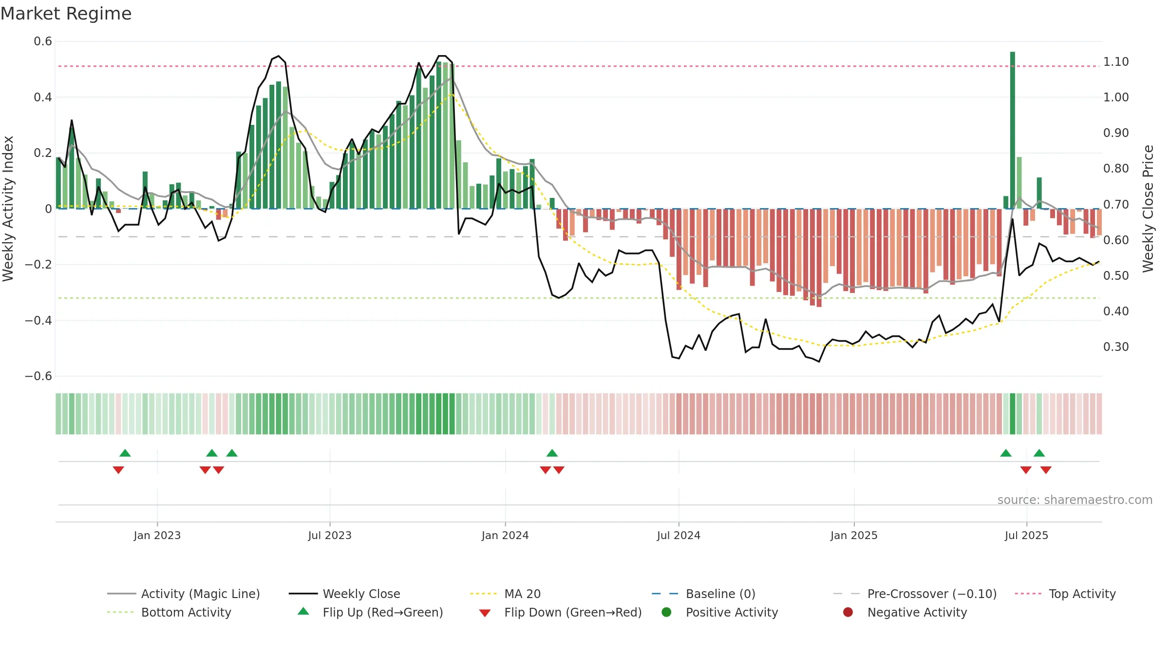 0467 weekly Market Snapshot chart, closing 2025-09-15.