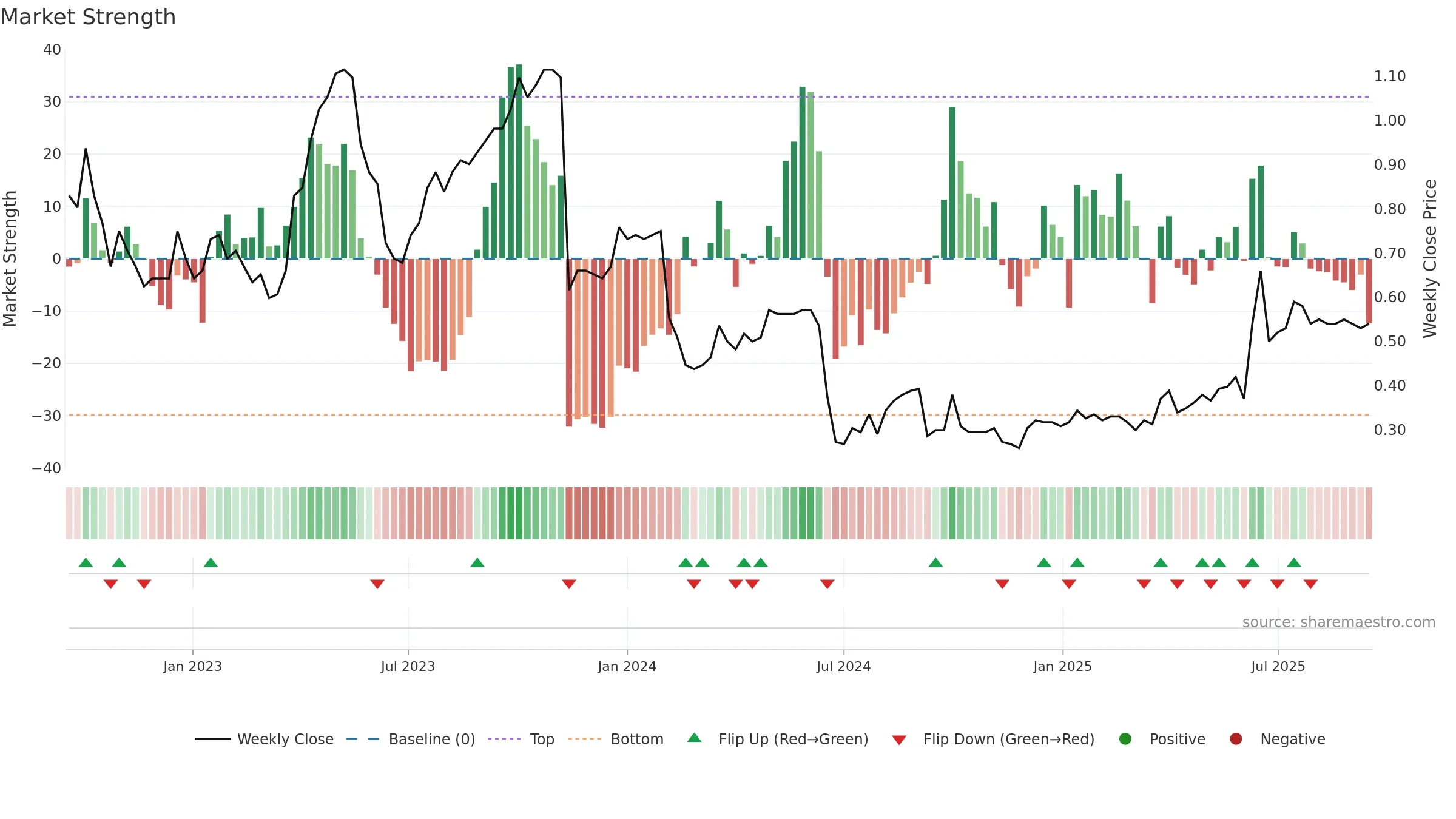 0467 weekly Market Strength chart, closing 2025-09-15.