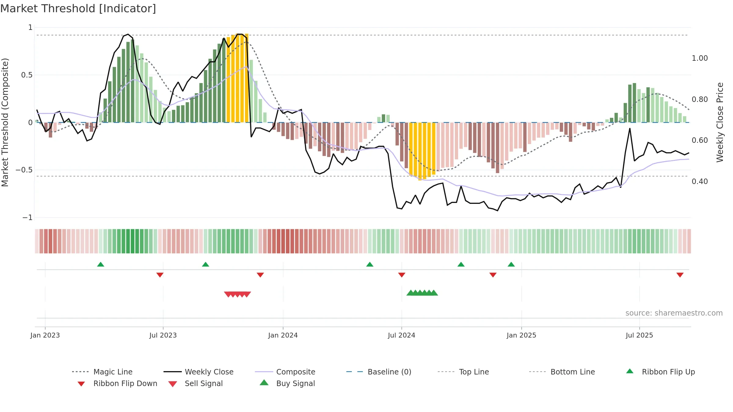 0467 weekly Market Threshold chart, closing 2025-09-15.
