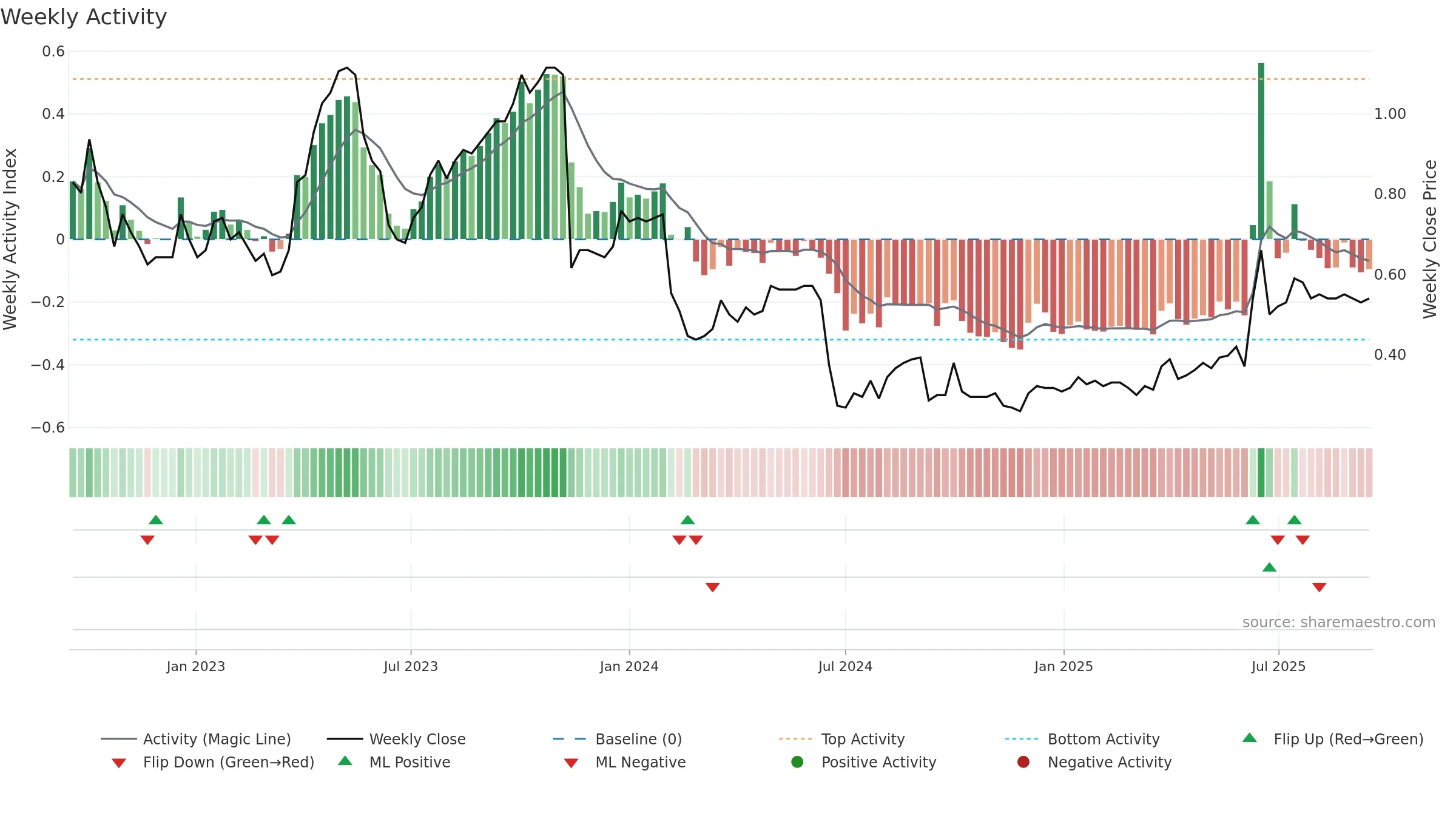 0467 weekly Activity chart, closing 2025-09-15.