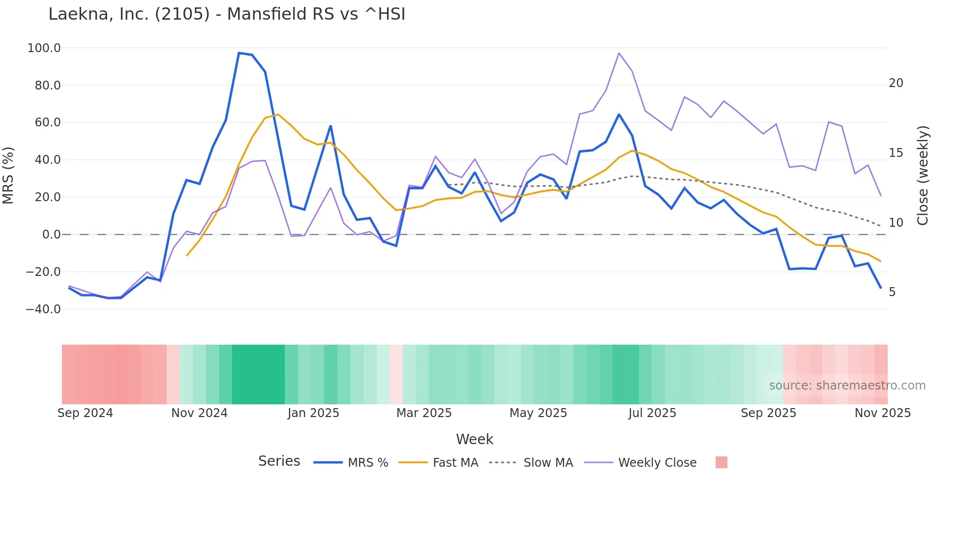 2105 Mansfield Relative Strength chart