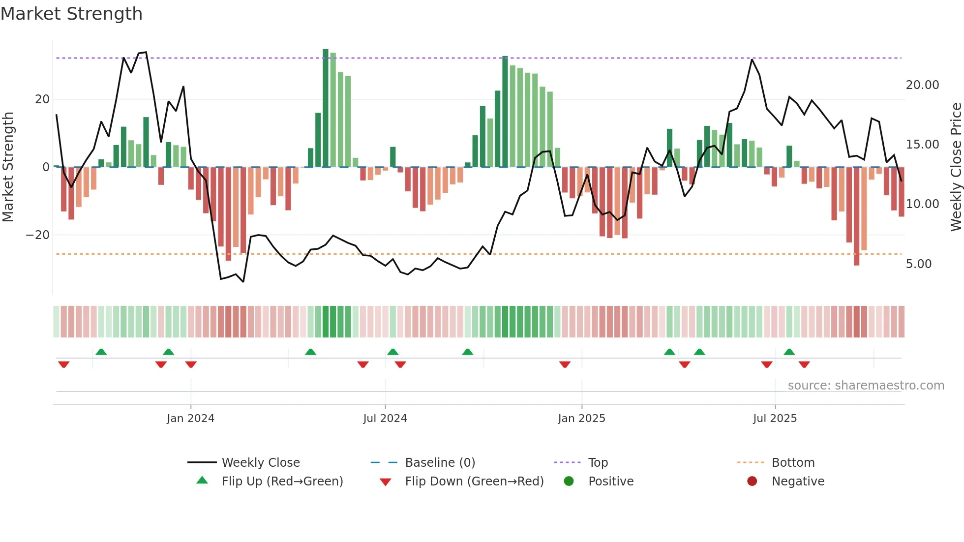 2105 weekly Market Strength chart